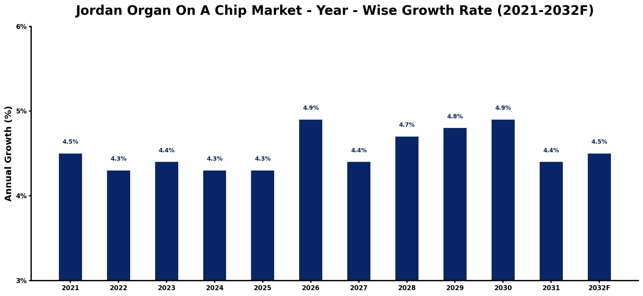 Jordan Organ On A Chip Market Year-wise Growth Rate and Key Drivers