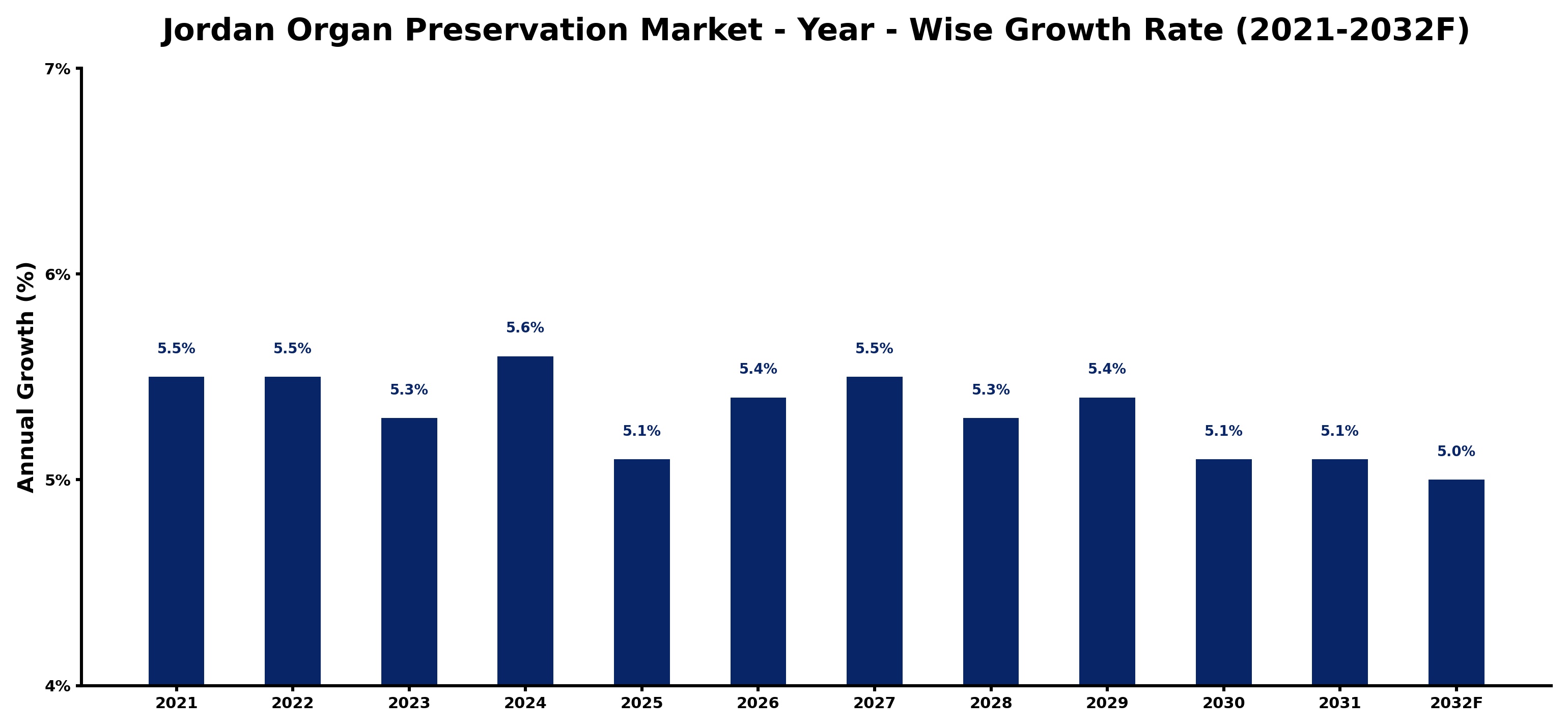 Jordan Organ Preservation Market Year-wise Growth Rate and Key Drivers