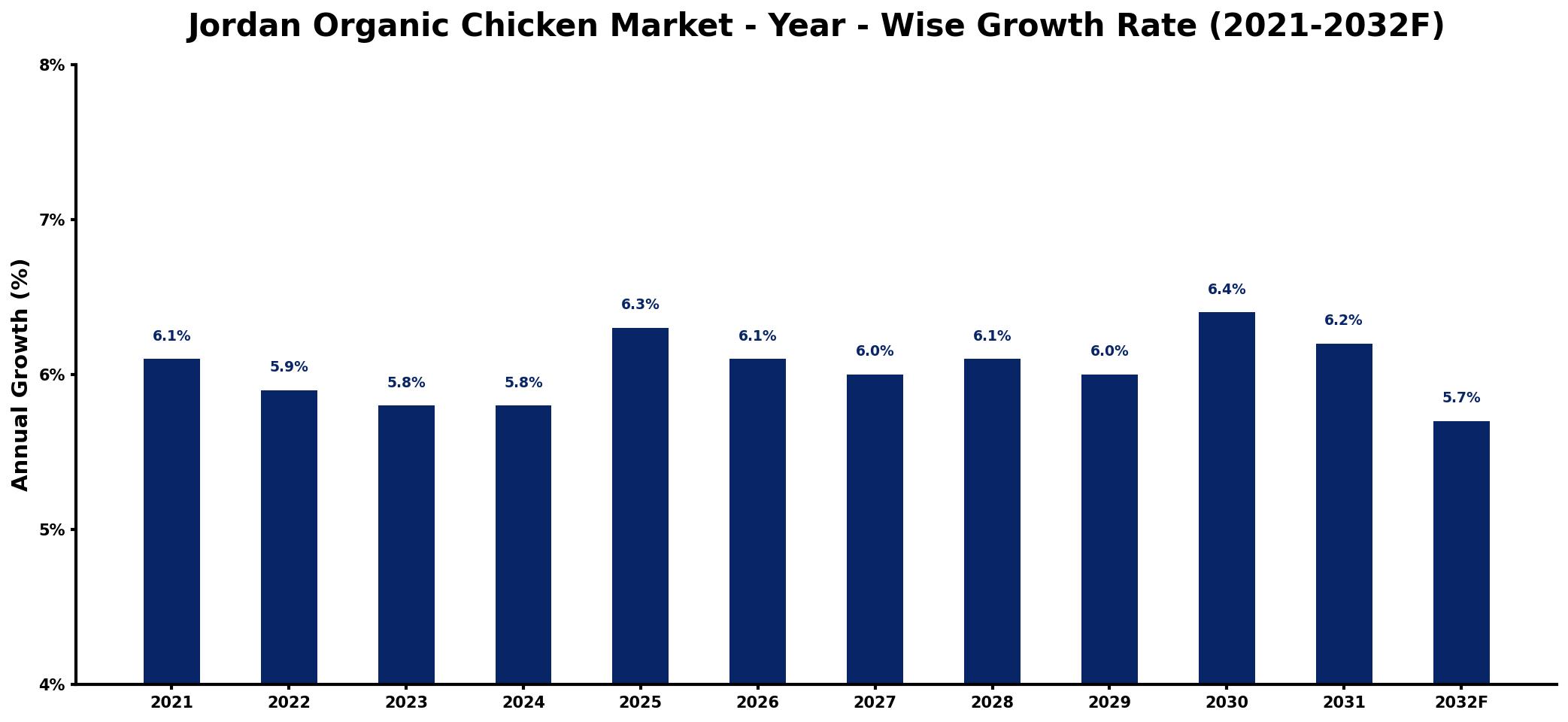 Jordan Organic Chicken Market Year-wise Growth Rate and Key Drivers