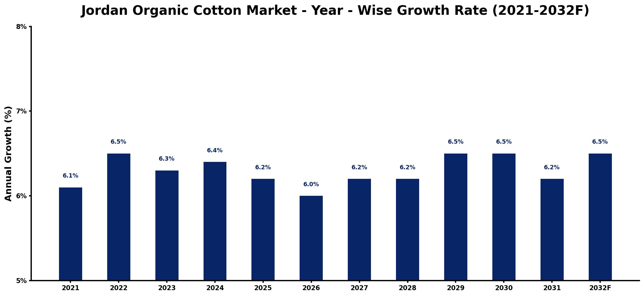Jordan Organic Cotton Market Year-wise Growth Rate and Key Drivers