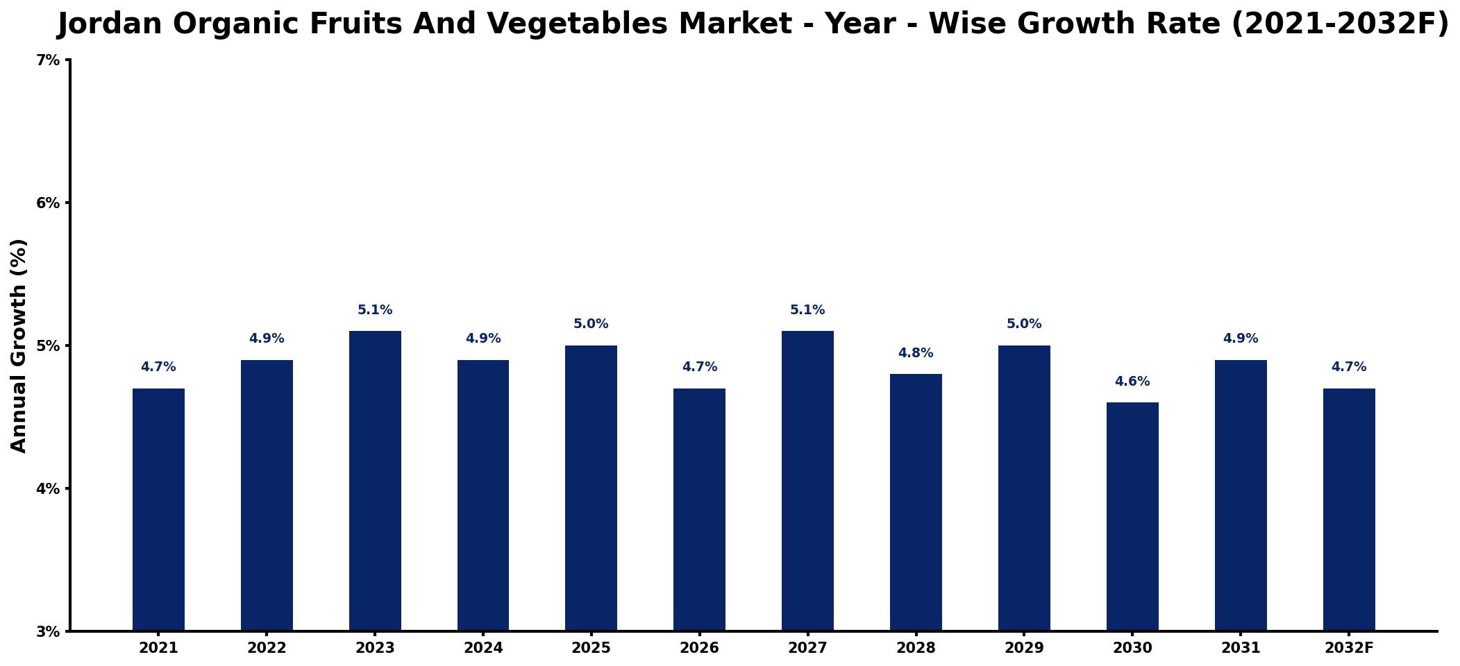 Jordan Organic Fruits And Vegetables Market Year-wise Growth Rate and Key Drivers