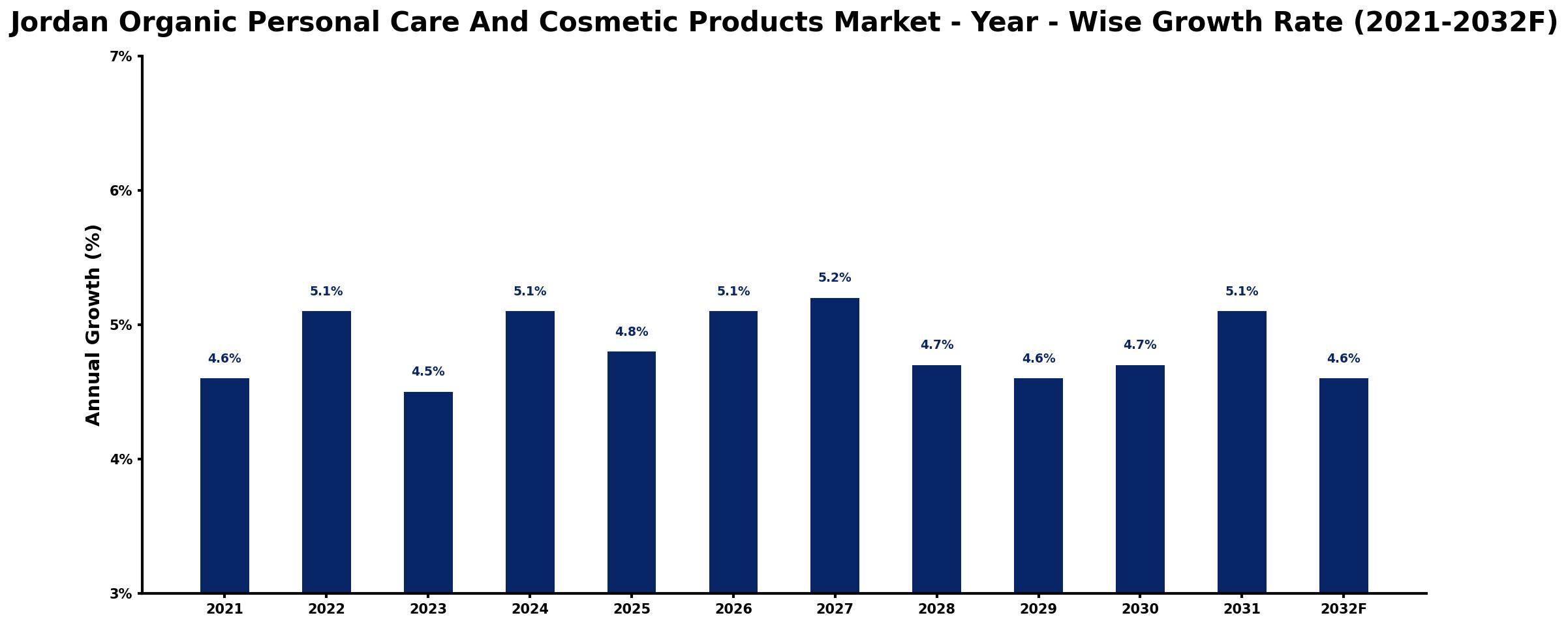 Jordan Organic Personal Care And Cosmetic Products Market Year-wise Growth Rate and Key Drivers