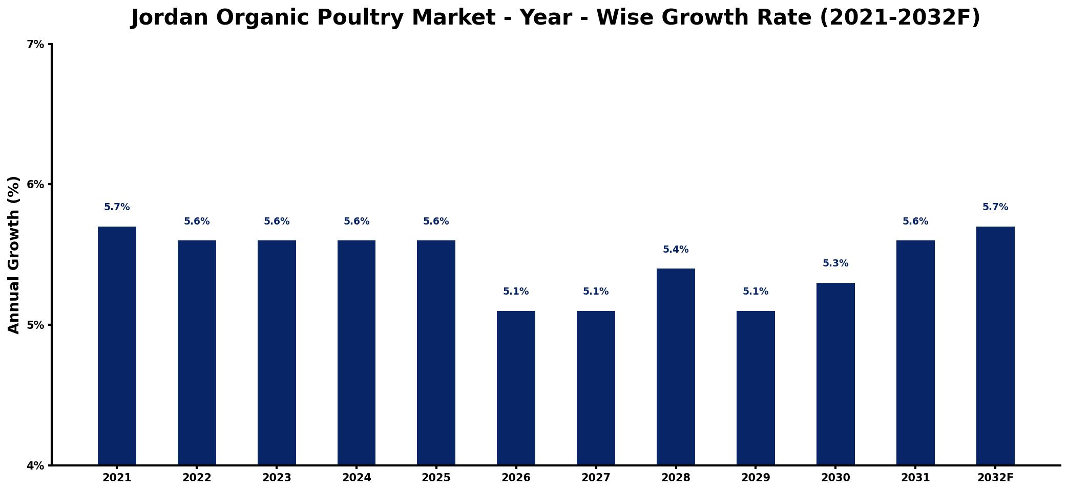 Jordan Organic Poultry Market Year-wise Growth Rate and Key Drivers