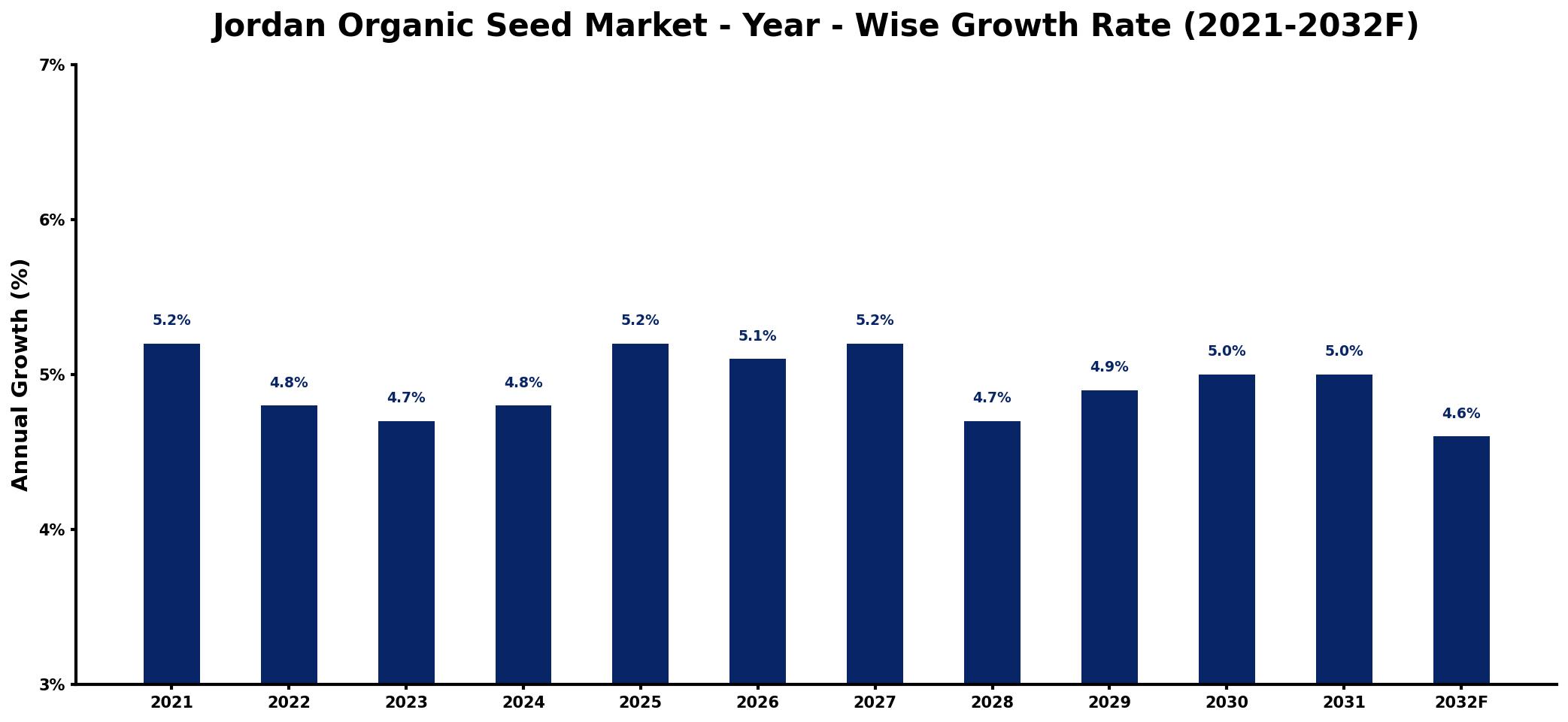 Jordan Organic Seed Market Year-wise Growth Rate and Key Drivers