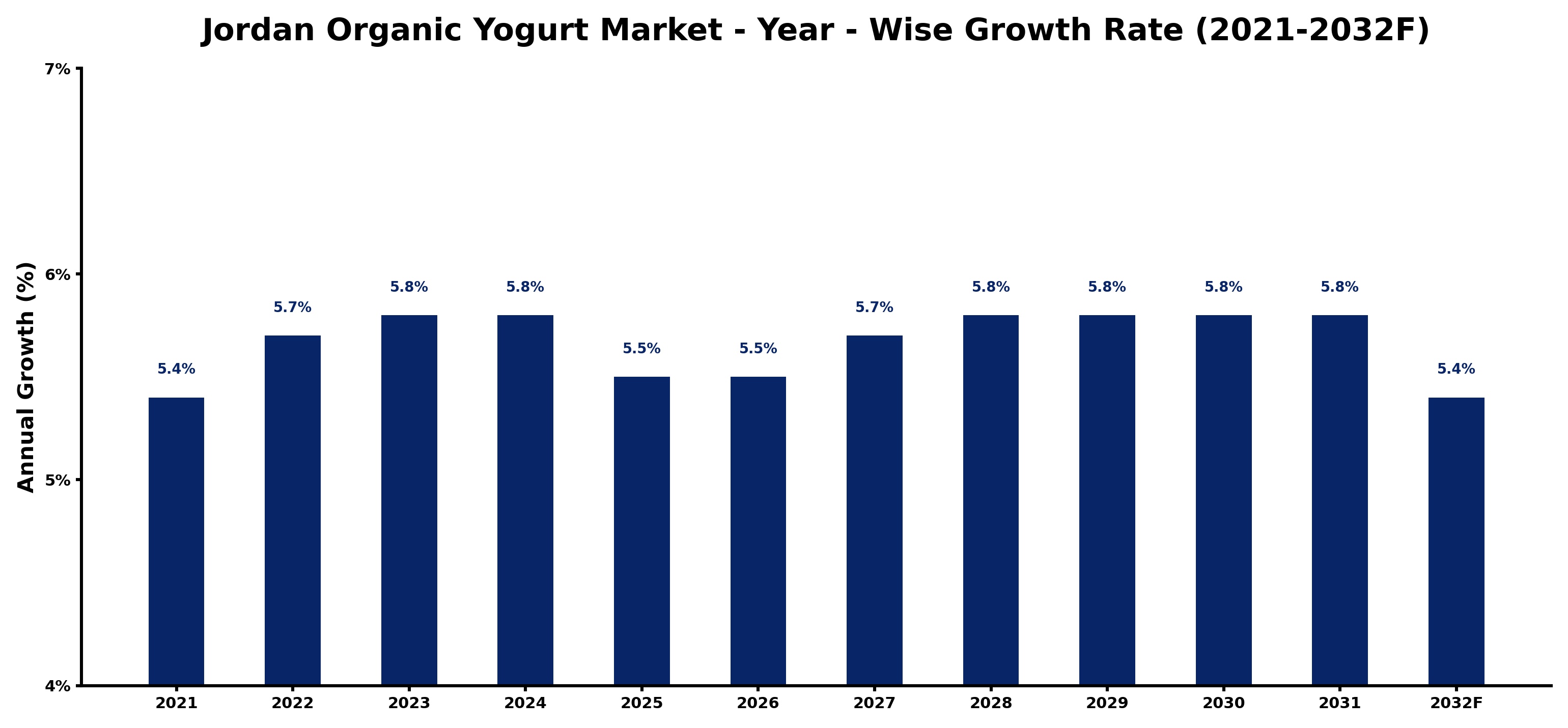 Jordan Organic Yogurt Market Year-wise Growth Rate and Key Drivers