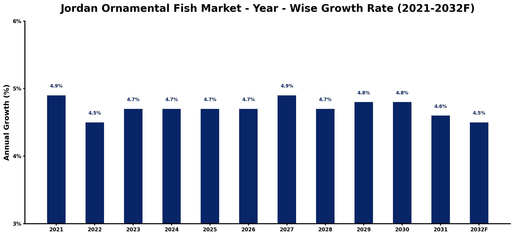 Jordan Ornamental Fish Market Year-wise Growth Rate and Key Drivers