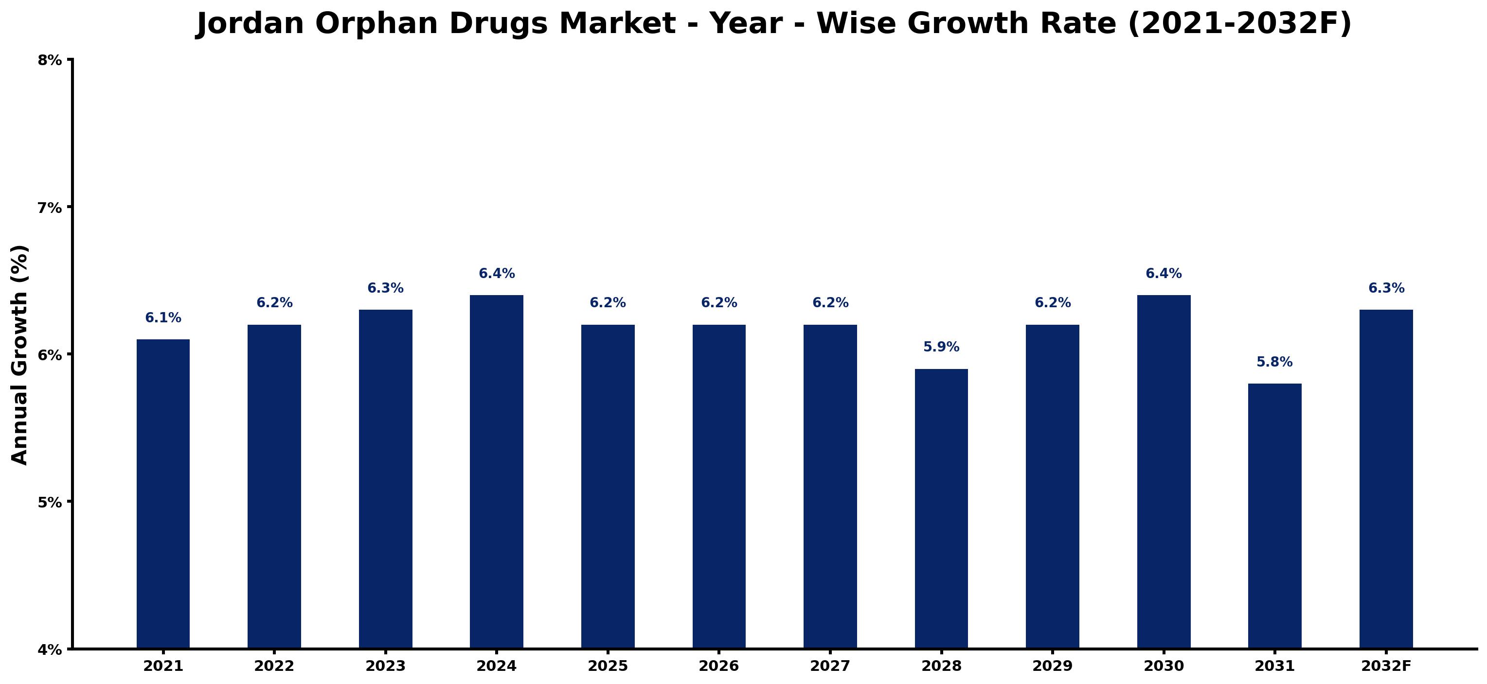 Jordan Orphan Drugs Market Year-wise Growth Rate and Key Drivers