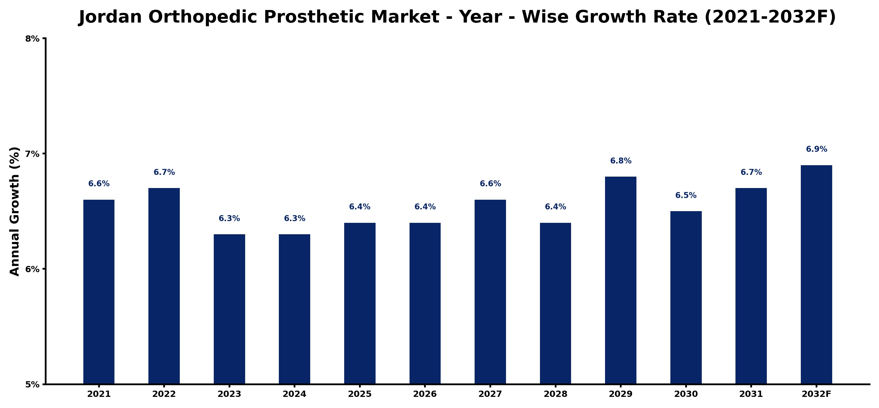 Jordan Orthopedic Prosthetic Market Year-wise Growth Rate and Key Drivers