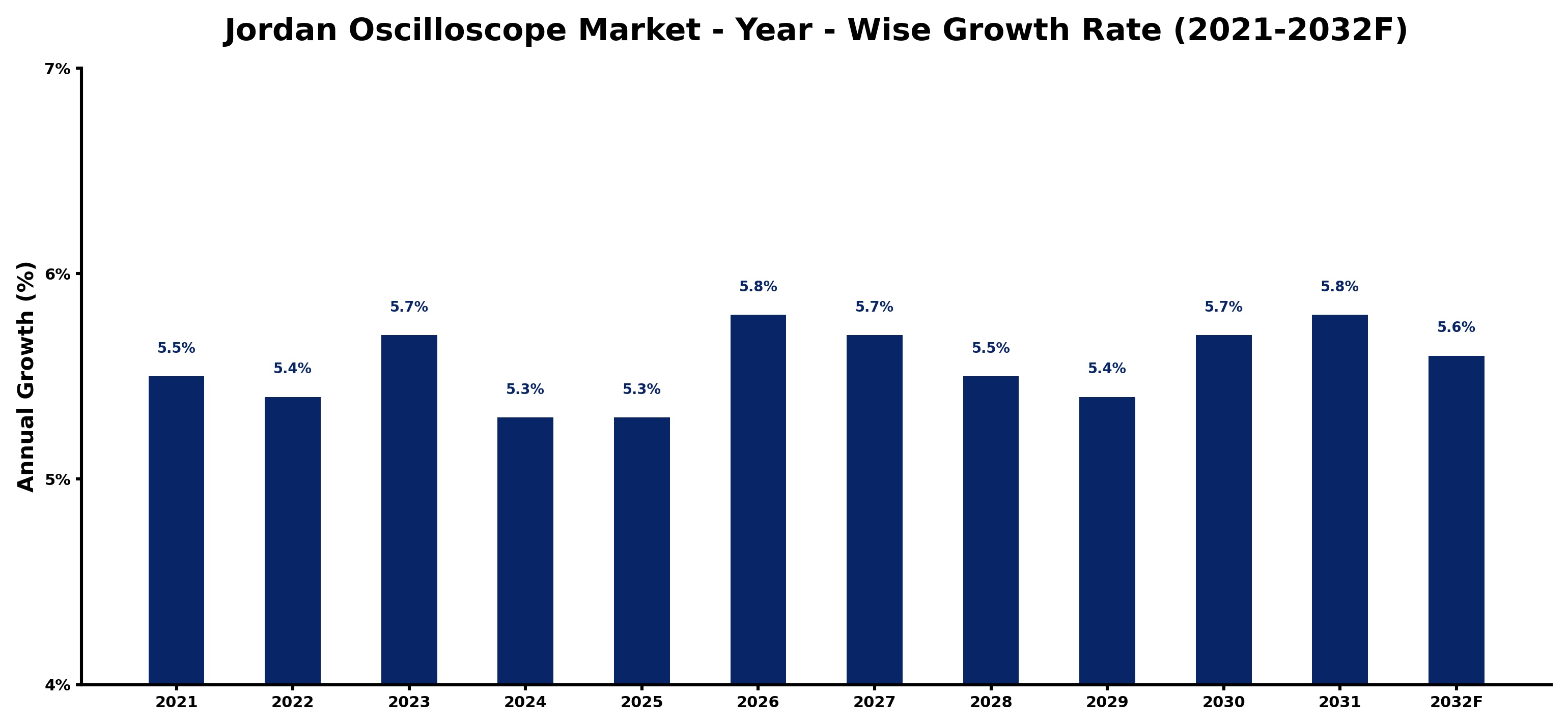Jordan Oscilloscope Market Year-wise Growth Rate and Key Drivers