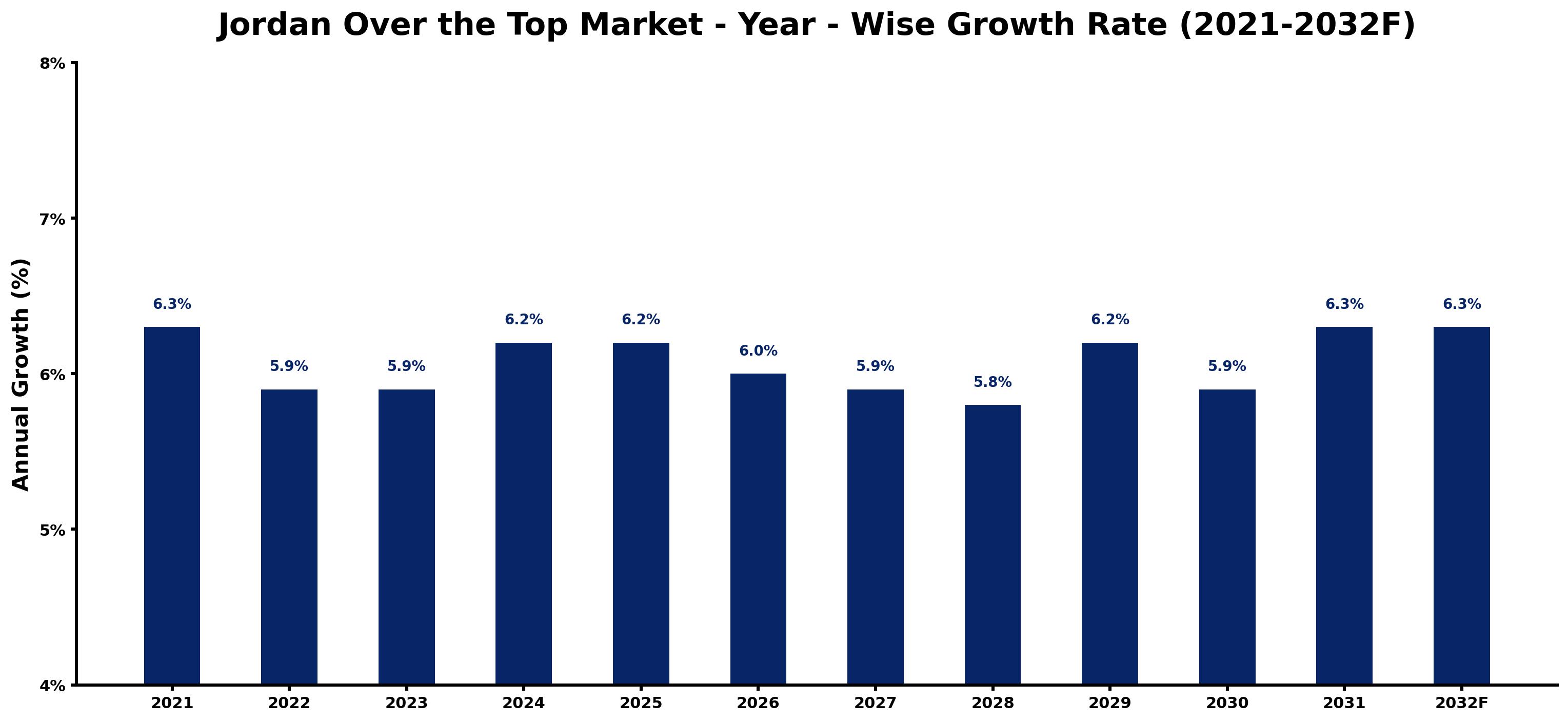 Jordan Over the Top Market Year-wise Growth Rate and Key Drivers