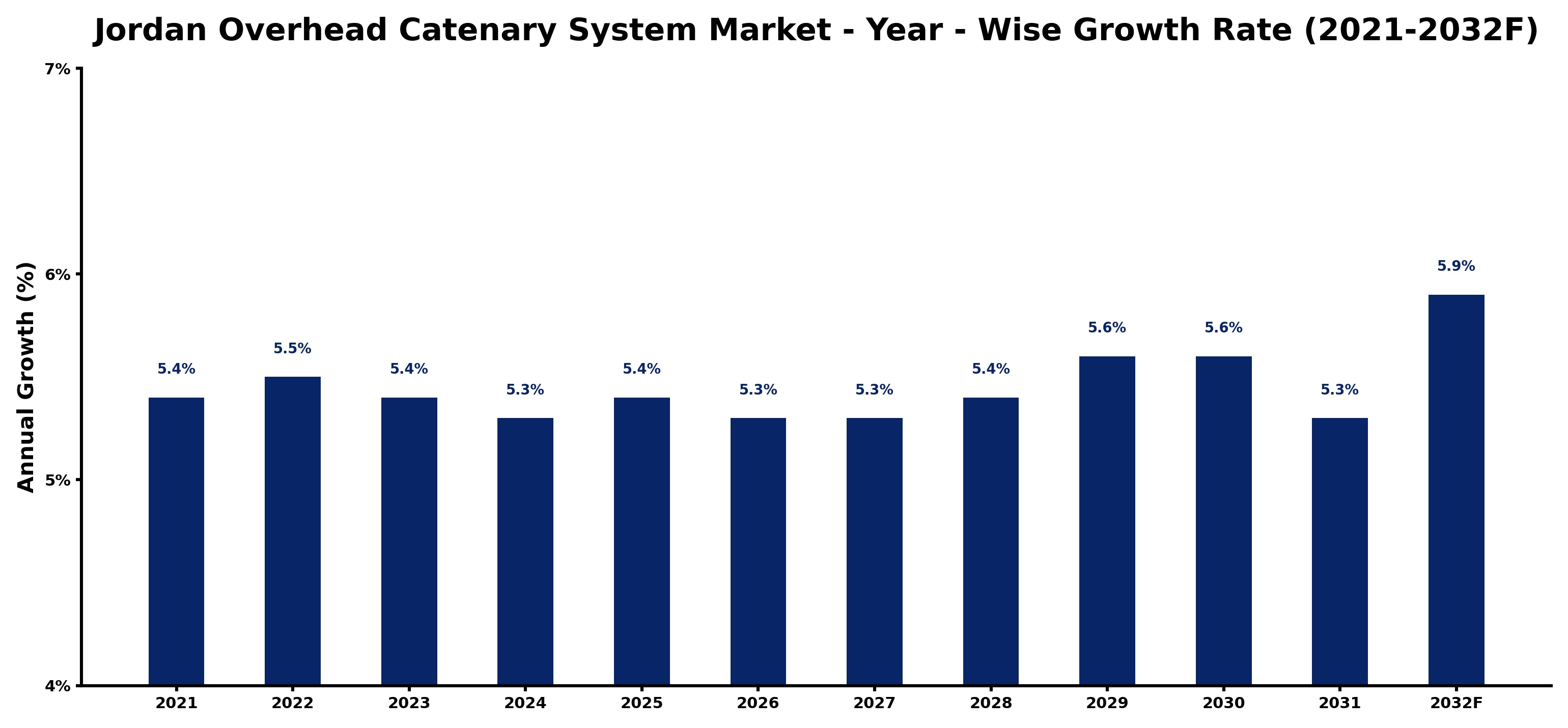 Jordan Overhead Catenary System Market Year-wise Growth Rate and Key Drivers