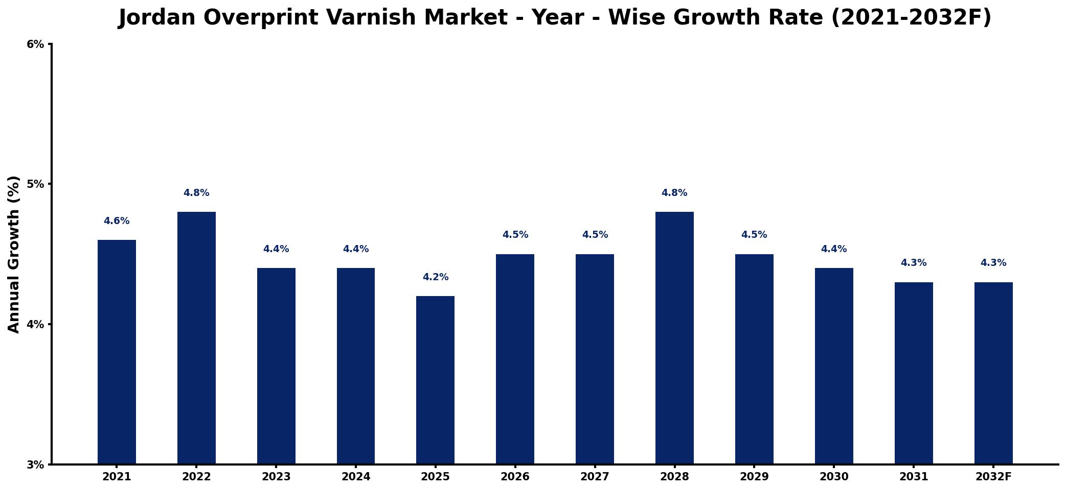 Jordan Overprint Varnish Market Year-wise Growth Rate and Key Drivers