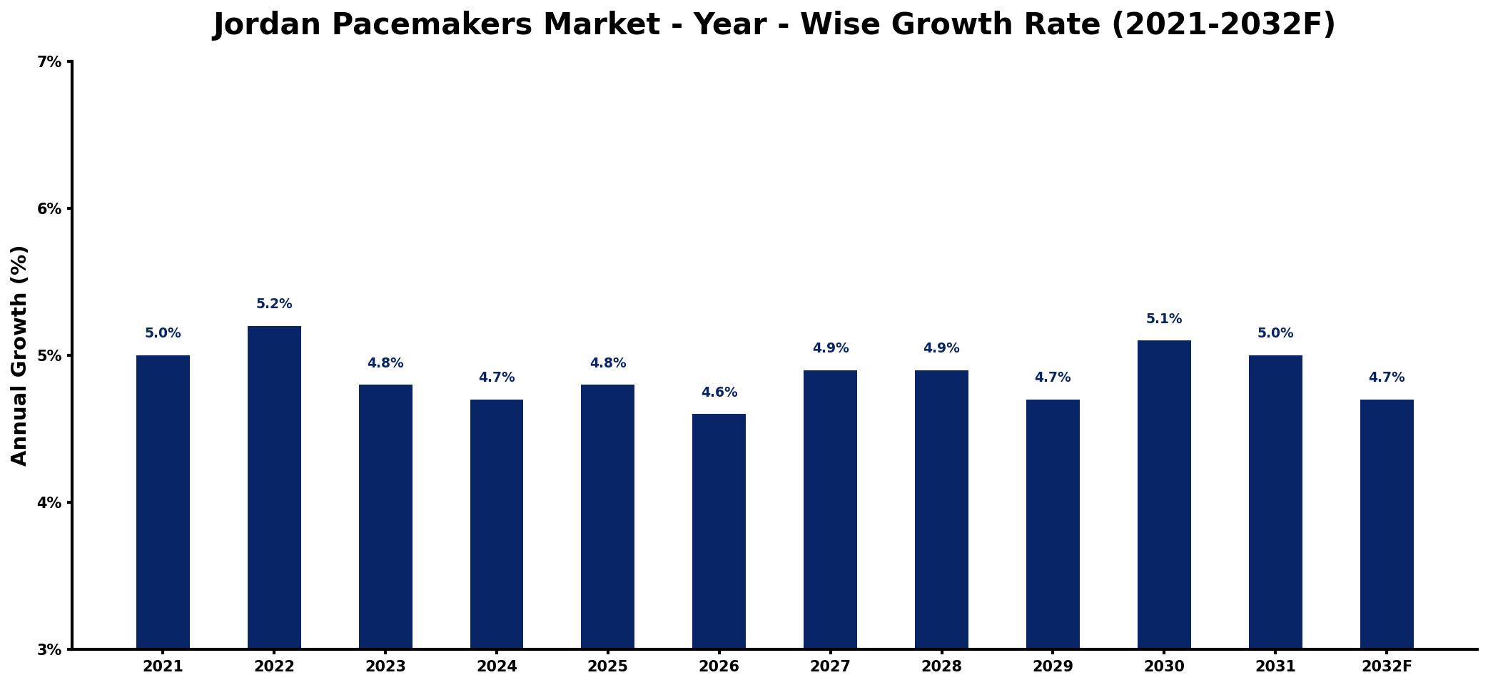 Jordan Pacemakers Market Year-wise Growth Rate and Key Drivers