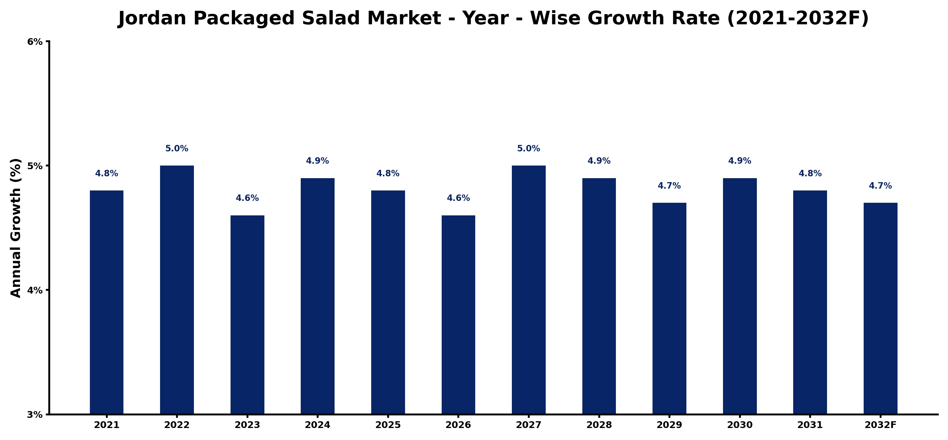 Jordan Packaged Salad Market Year-wise Growth Rate and Key Drivers