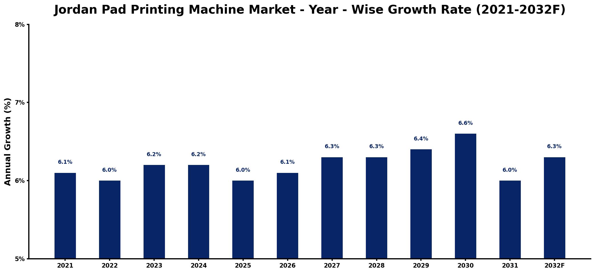 Jordan Pad Printing Machine Market Year-wise Growth Rate and Key Drivers