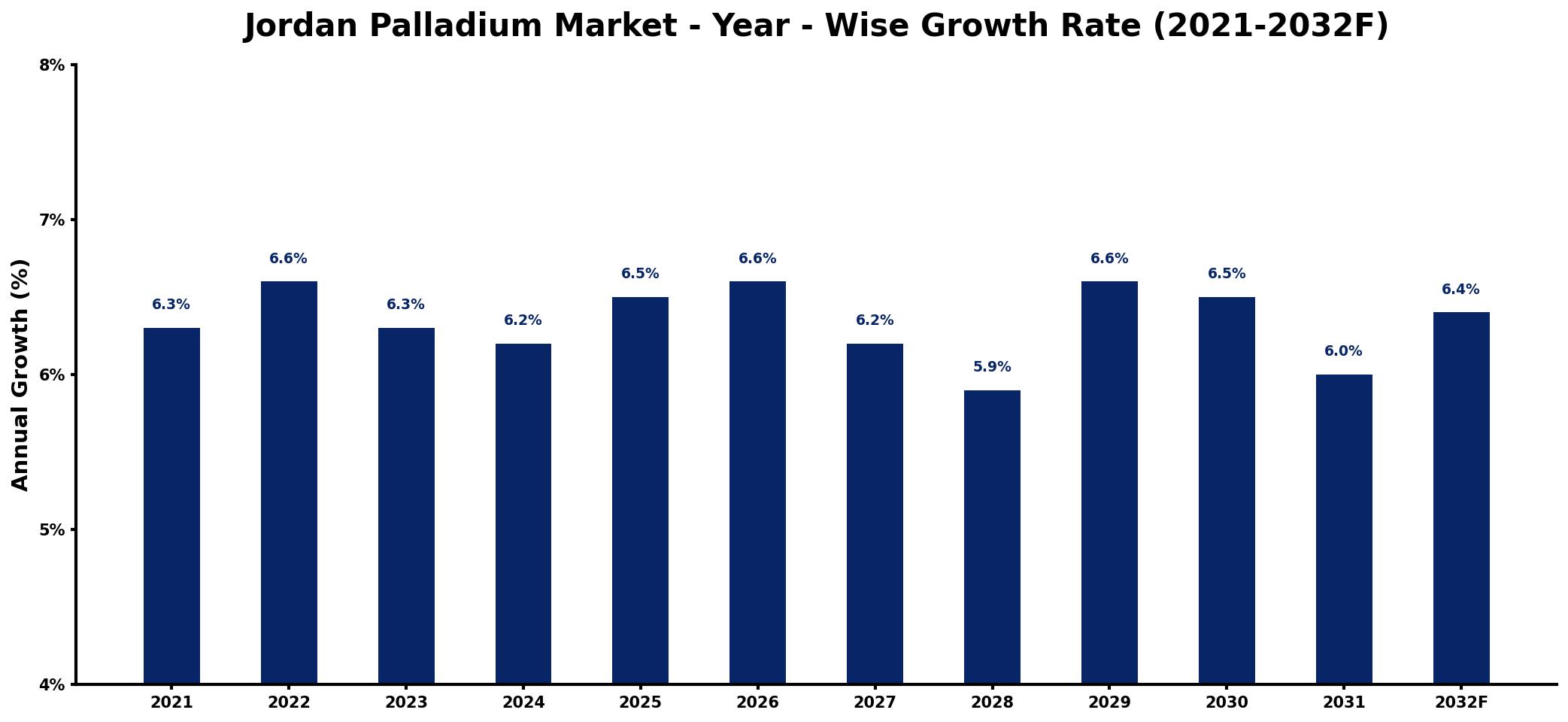 Jordan Palladium Market Year-wise Growth Rate and Key Drivers