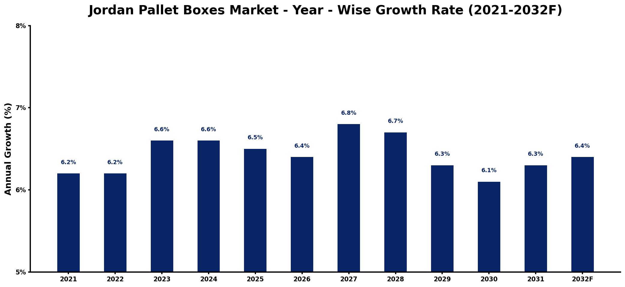 Jordan Pallet Boxes Market Year-wise Growth Rate and Key Drivers