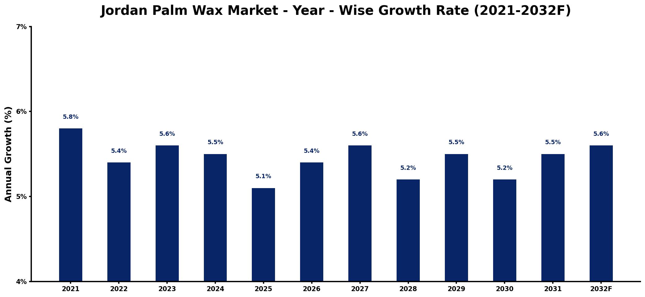 Jordan Palm Wax Market Year-wise Growth Rate and Key Drivers