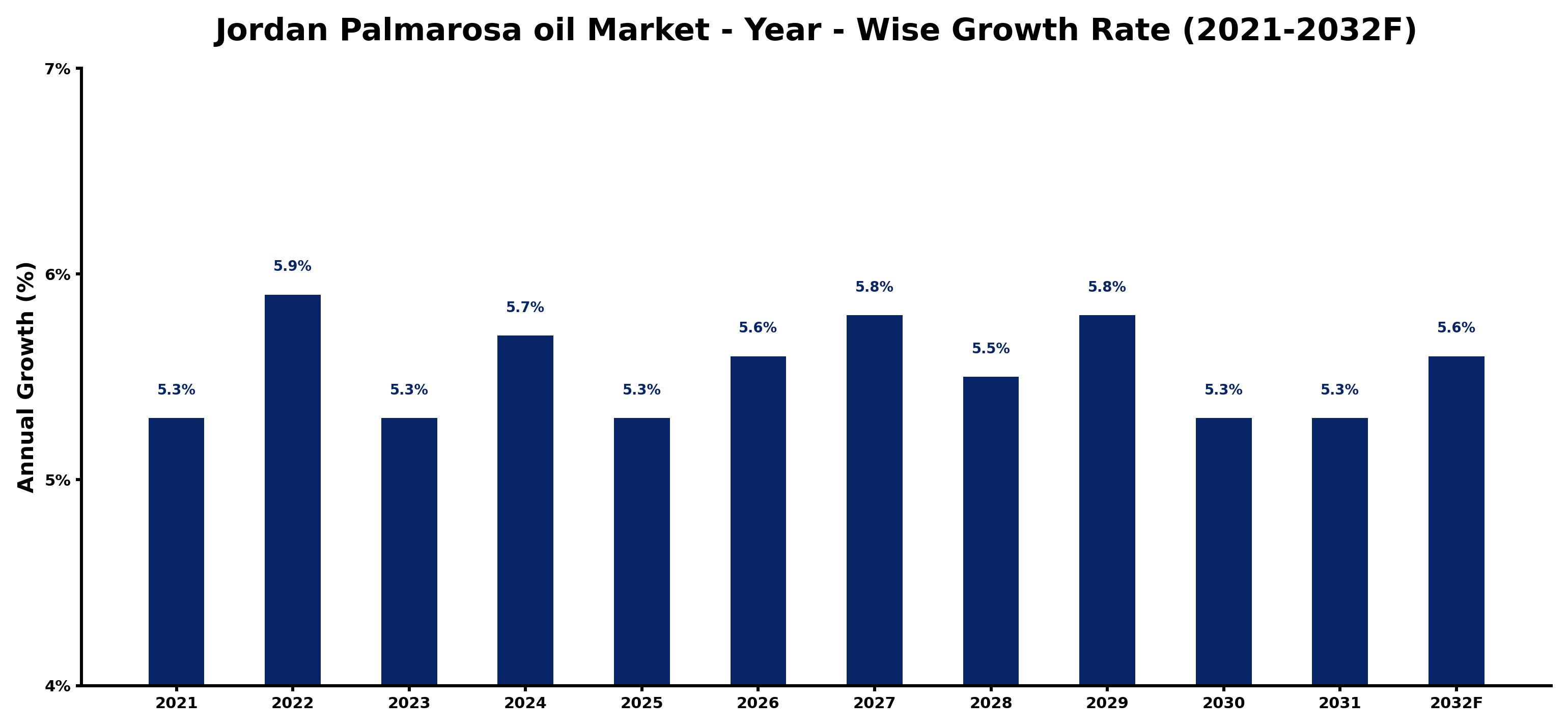 Jordan Palmarosa oil Market Year-wise Growth Rate and Key Drivers