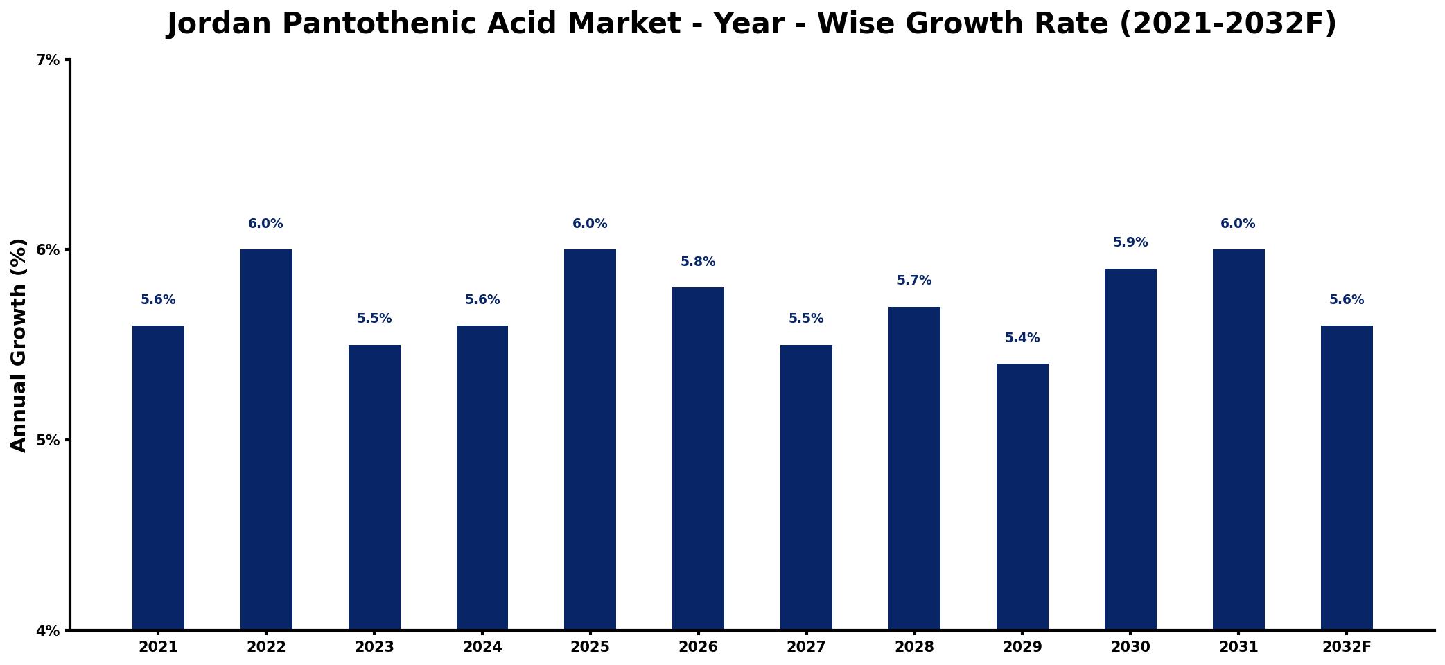 Jordan Pantothenic Acid Market Year-wise Growth Rate and Key Drivers