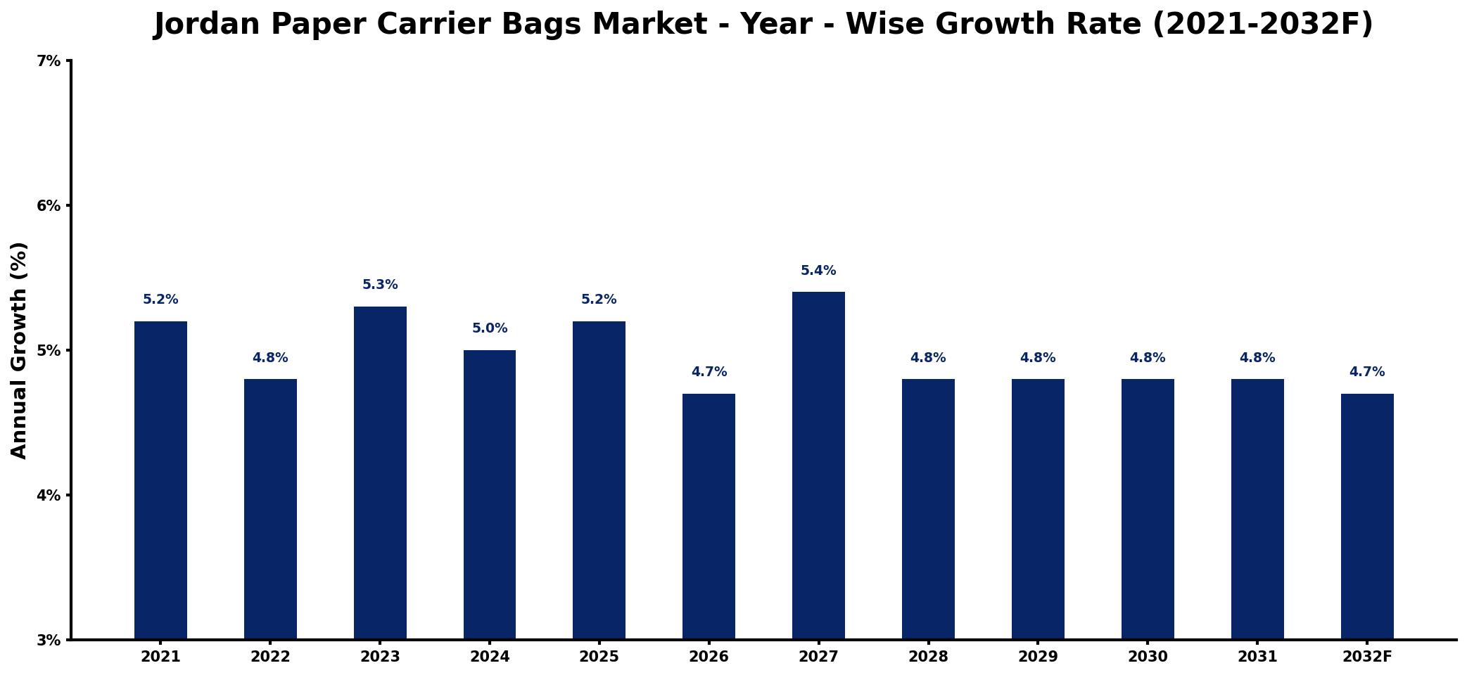 Jordan Paper Carrier Bags Market Year-wise Growth Rate and Key Drivers
