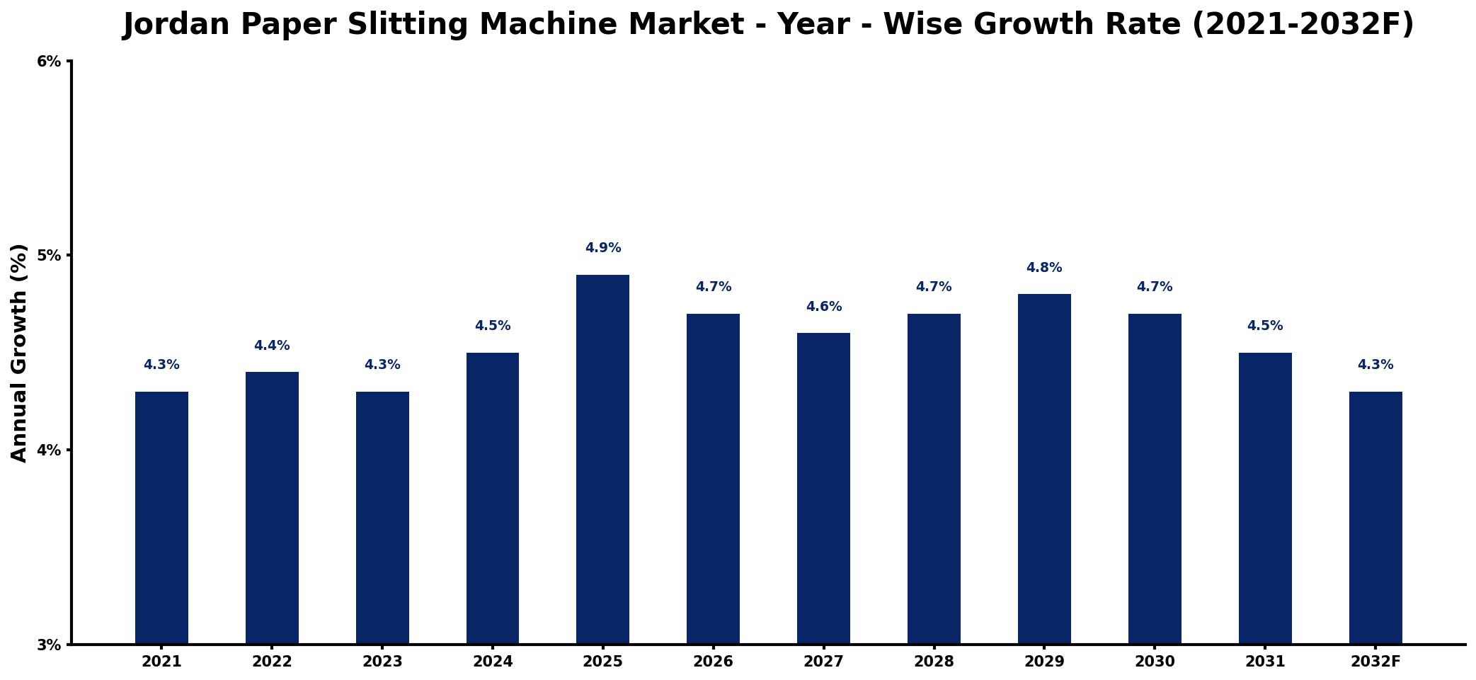 Jordan Paper Slitting Machine Market Year-wise Growth Rate and Key Drivers