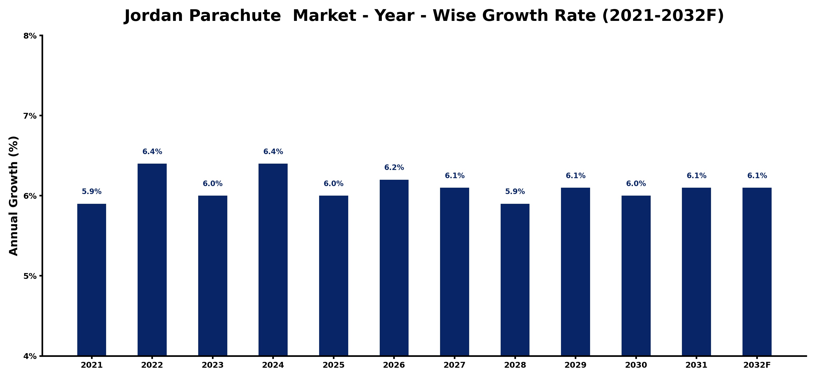 Jordan Parachute  Market Year-wise Growth Rate and Key Drivers
