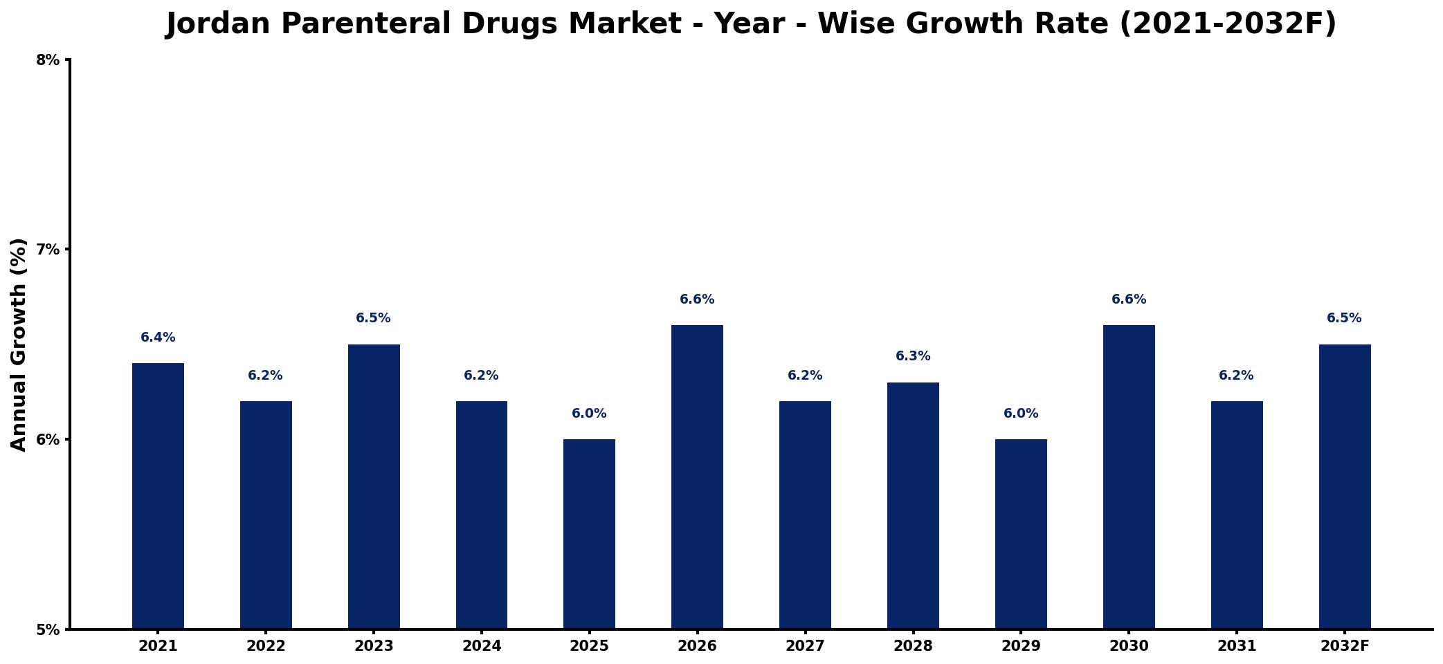 Jordan Parenteral Drugs Market Year-wise Growth Rate and Key Drivers