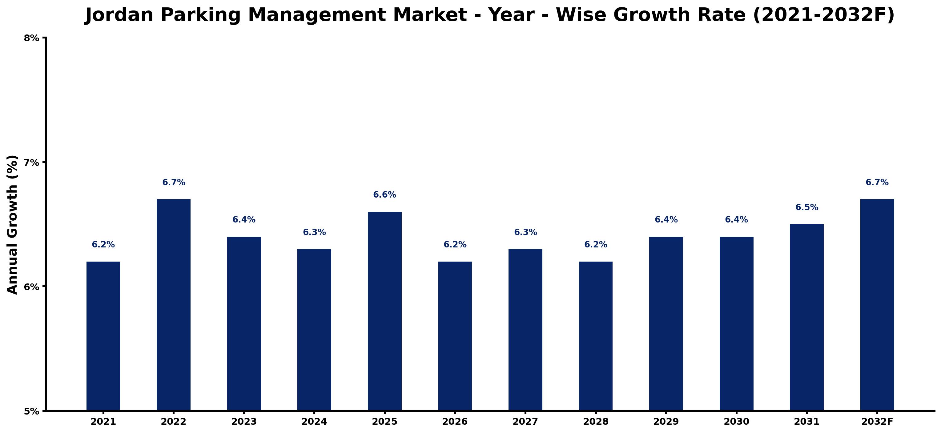 Jordan Parking Management Market Year-wise Growth Rate and Key Drivers
