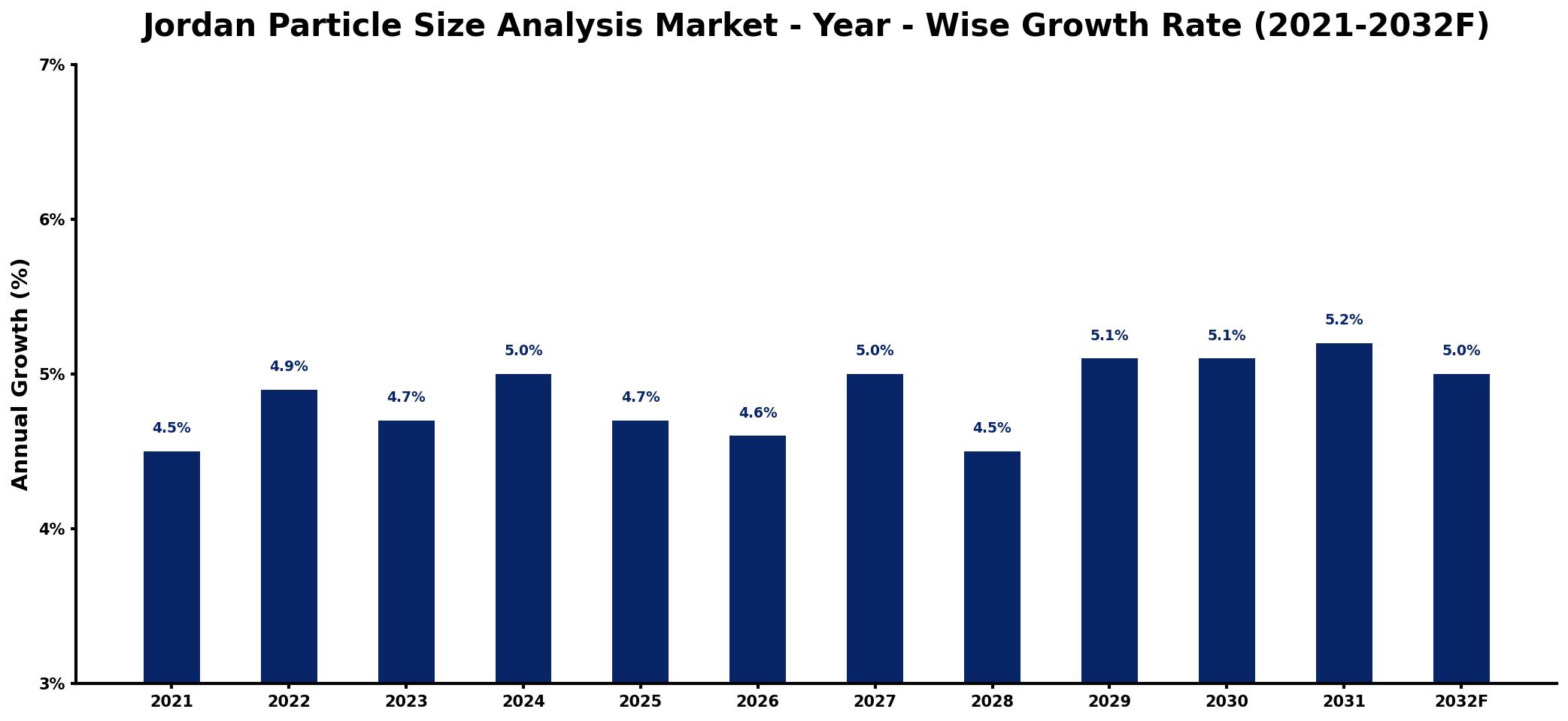 Jordan Particle Size Analysis Market Year-wise Growth Rate and Key Drivers