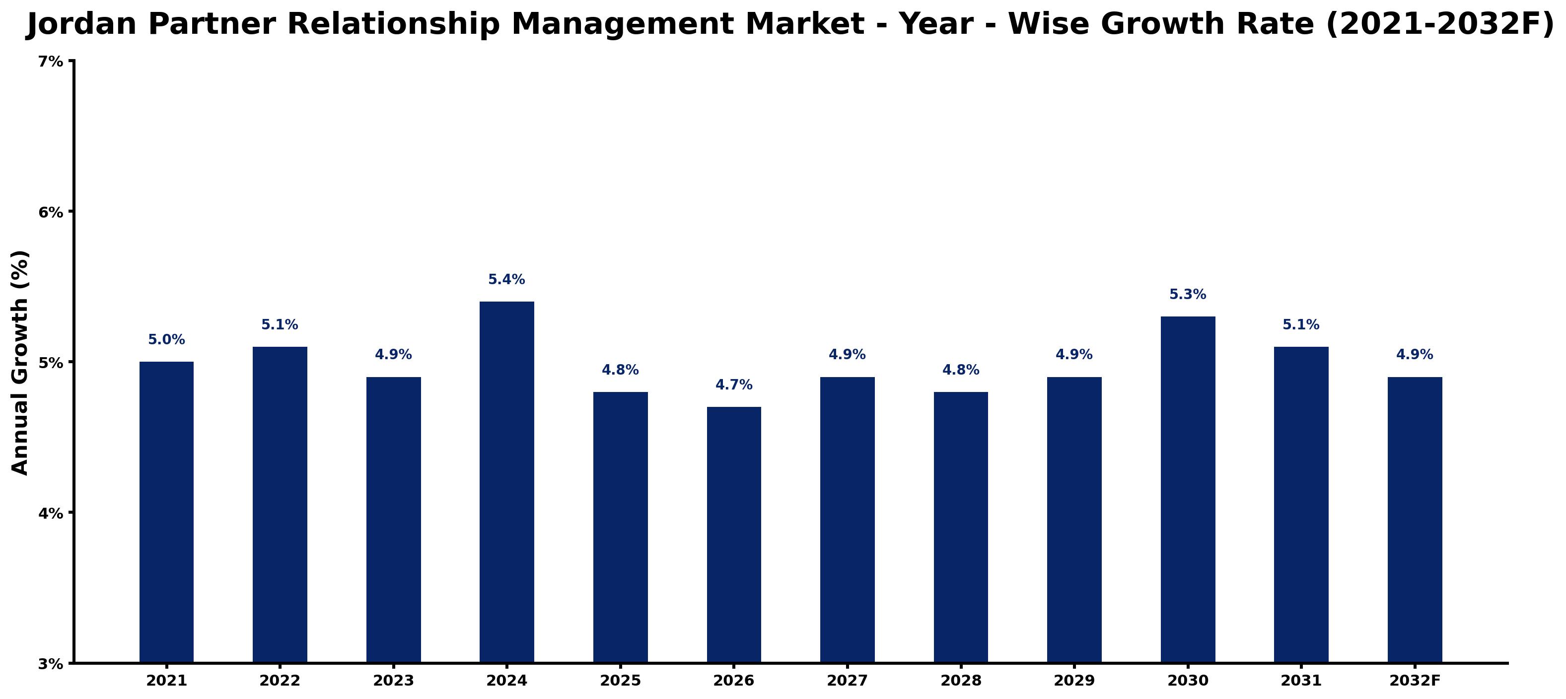 Jordan Partner Relationship Management Market Year-wise Growth Rate and Key Drivers