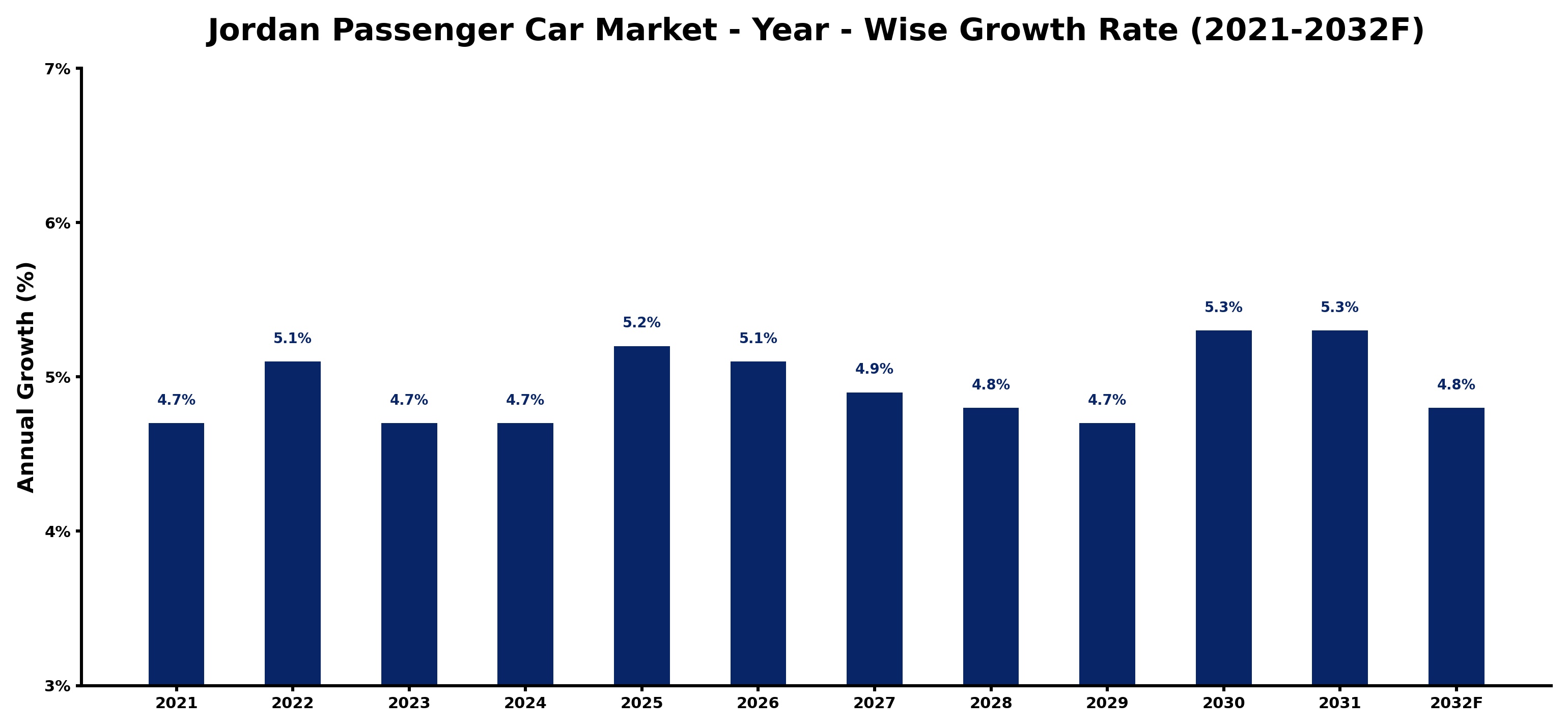 Jordan Passenger Car Market Year-wise Growth Rate and Key Drivers