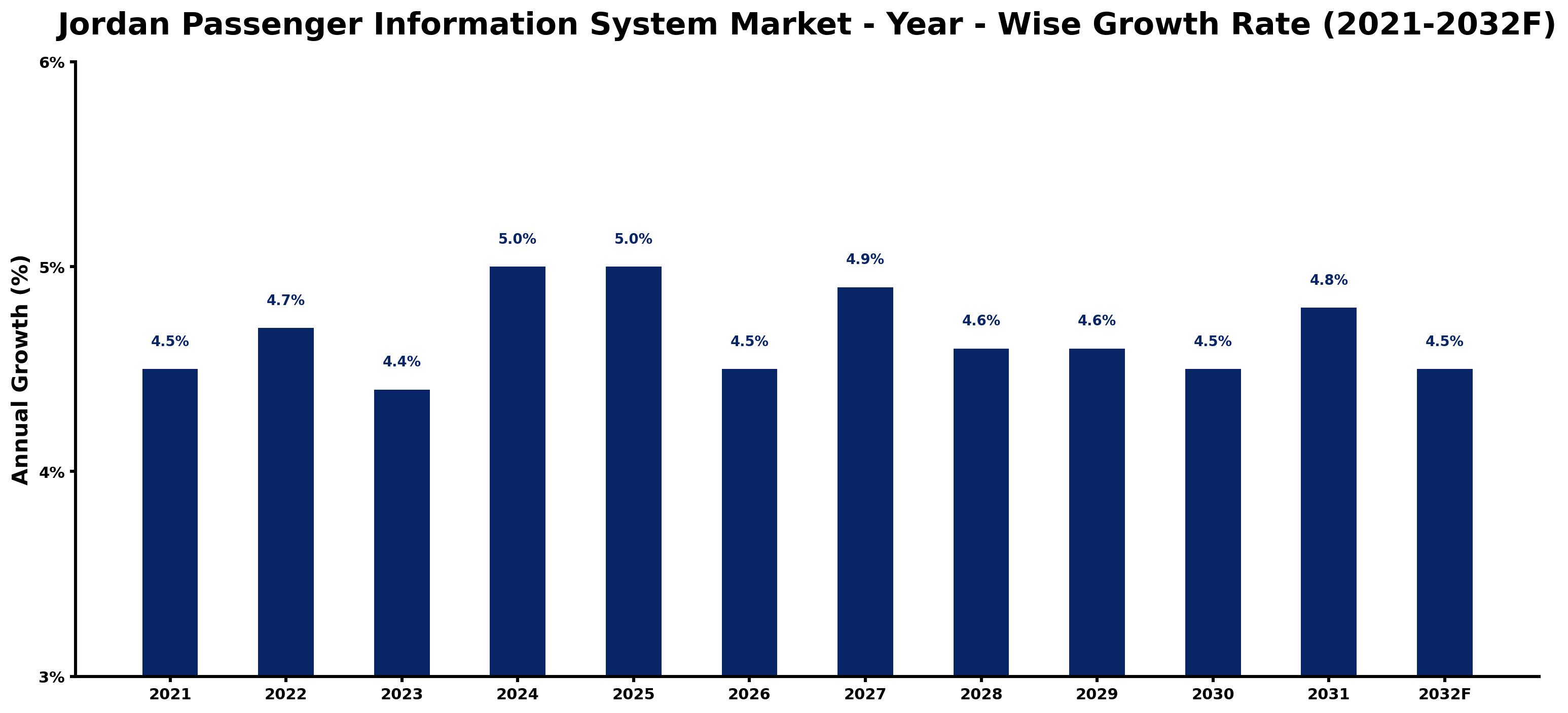 Jordan Passenger Information System Market Year-wise Growth Rate and Key Drivers
