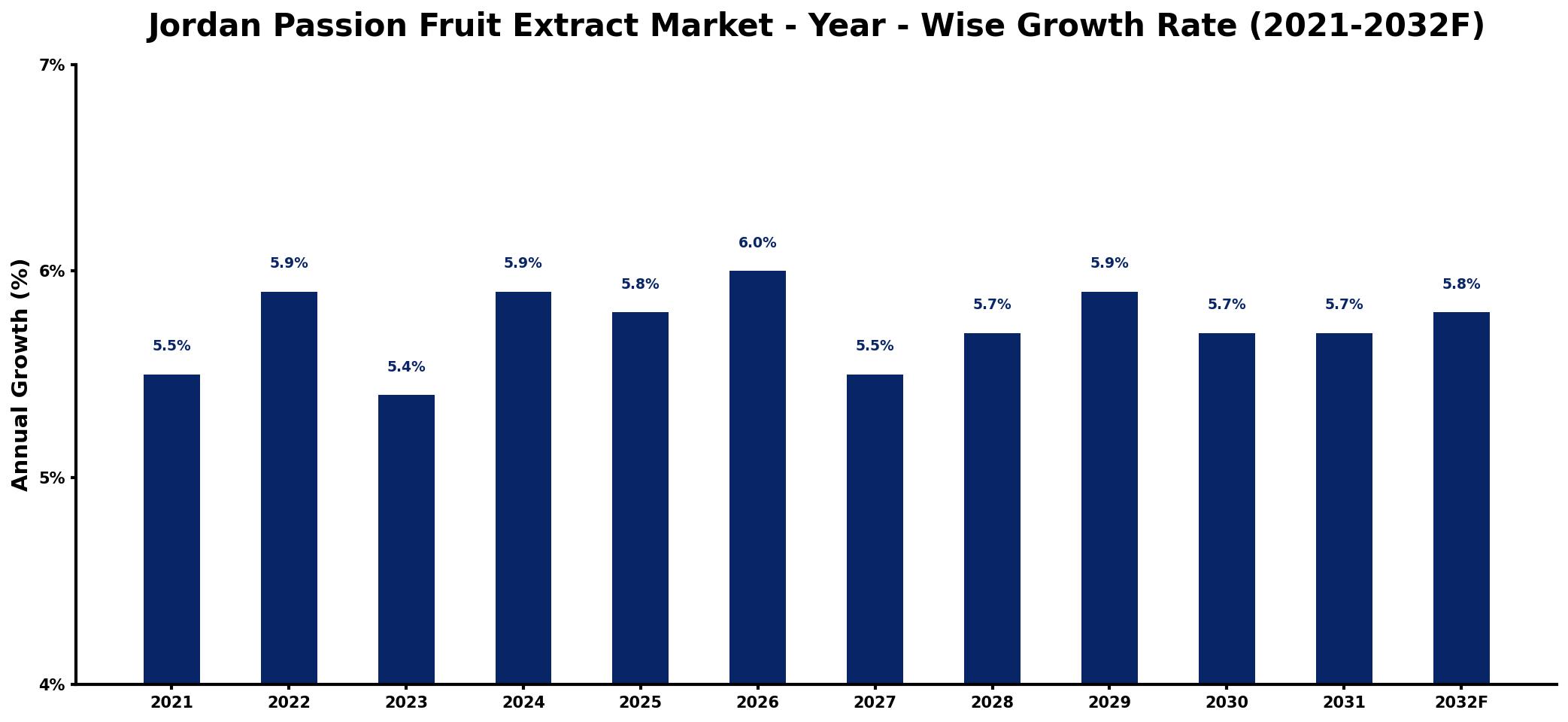 Jordan Passion Fruit Extract Market Year-wise Growth Rate and Key Drivers