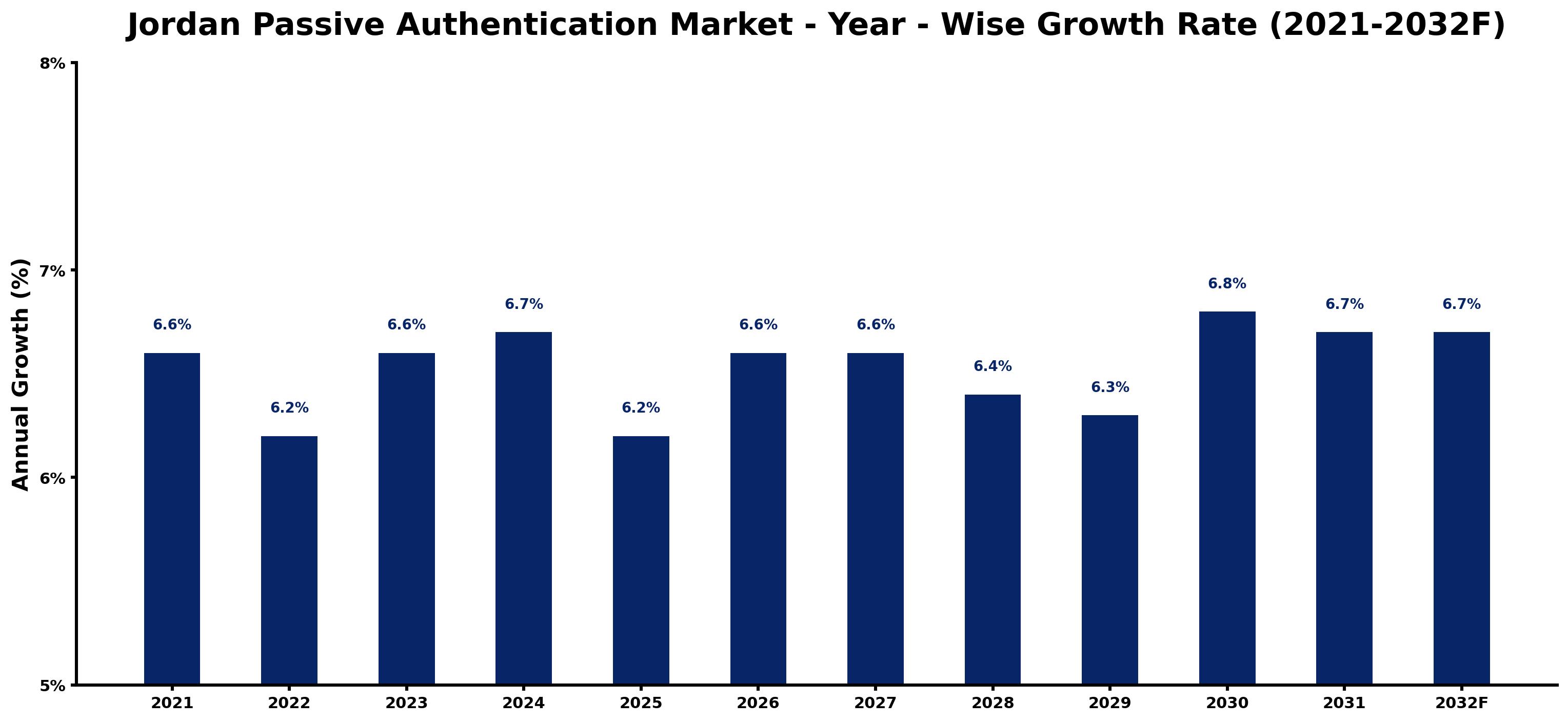 Jordan Passive Authentication Market Year-wise Growth Rate and Key Drivers