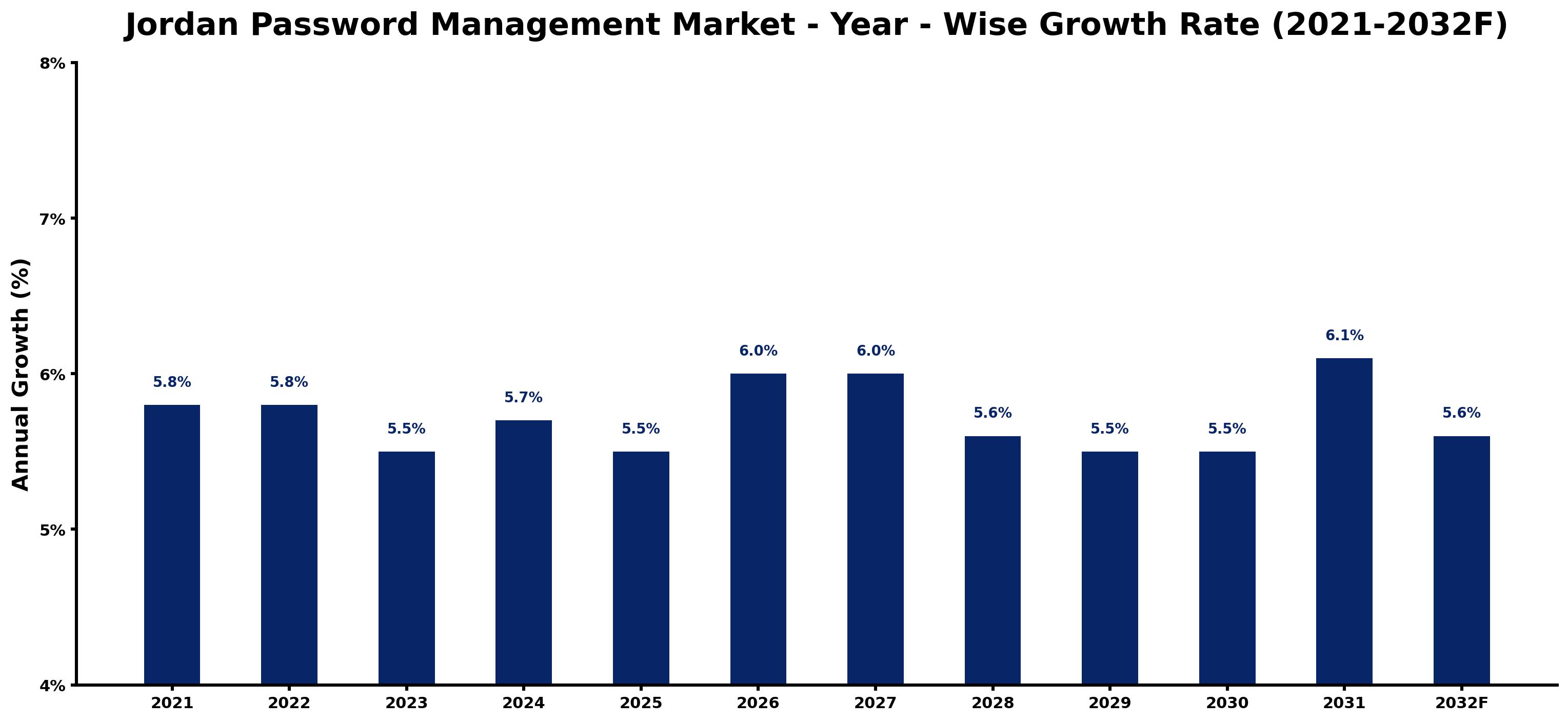 Jordan Password Management Market Year-wise Growth Rate and Key Drivers