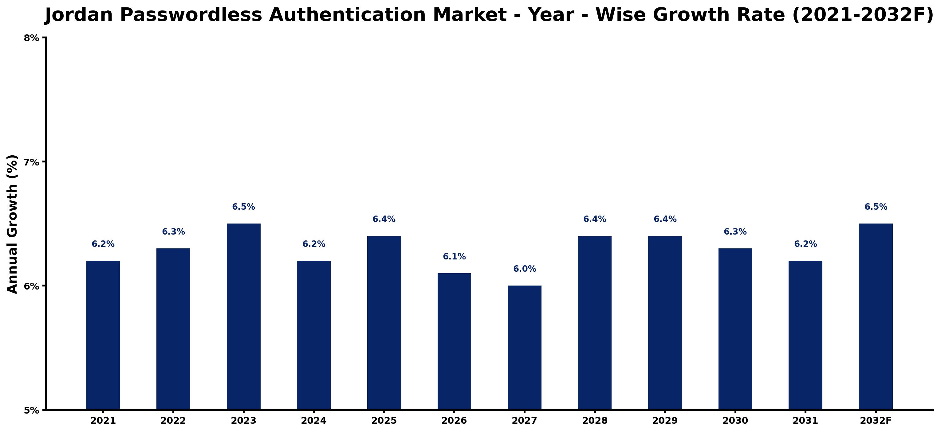 Jordan Passwordless Authentication Market Year-wise Growth Rate and Key Drivers