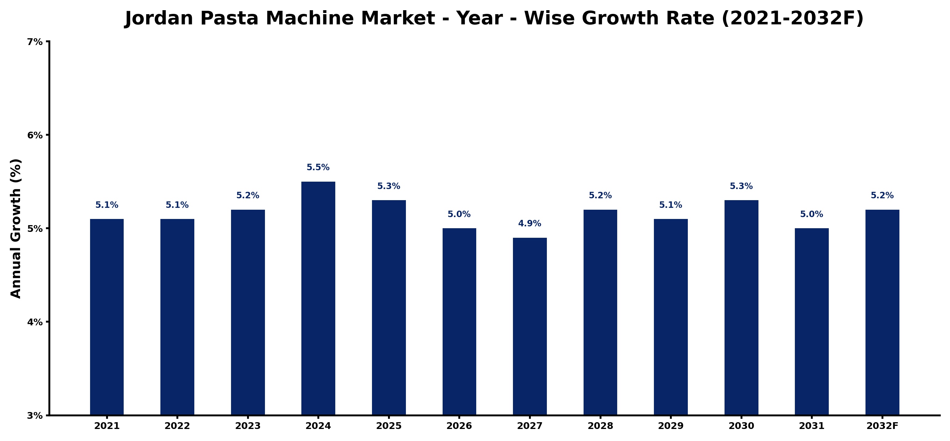 Jordan Pasta Machine Market Year-wise Growth Rate and Key Drivers
