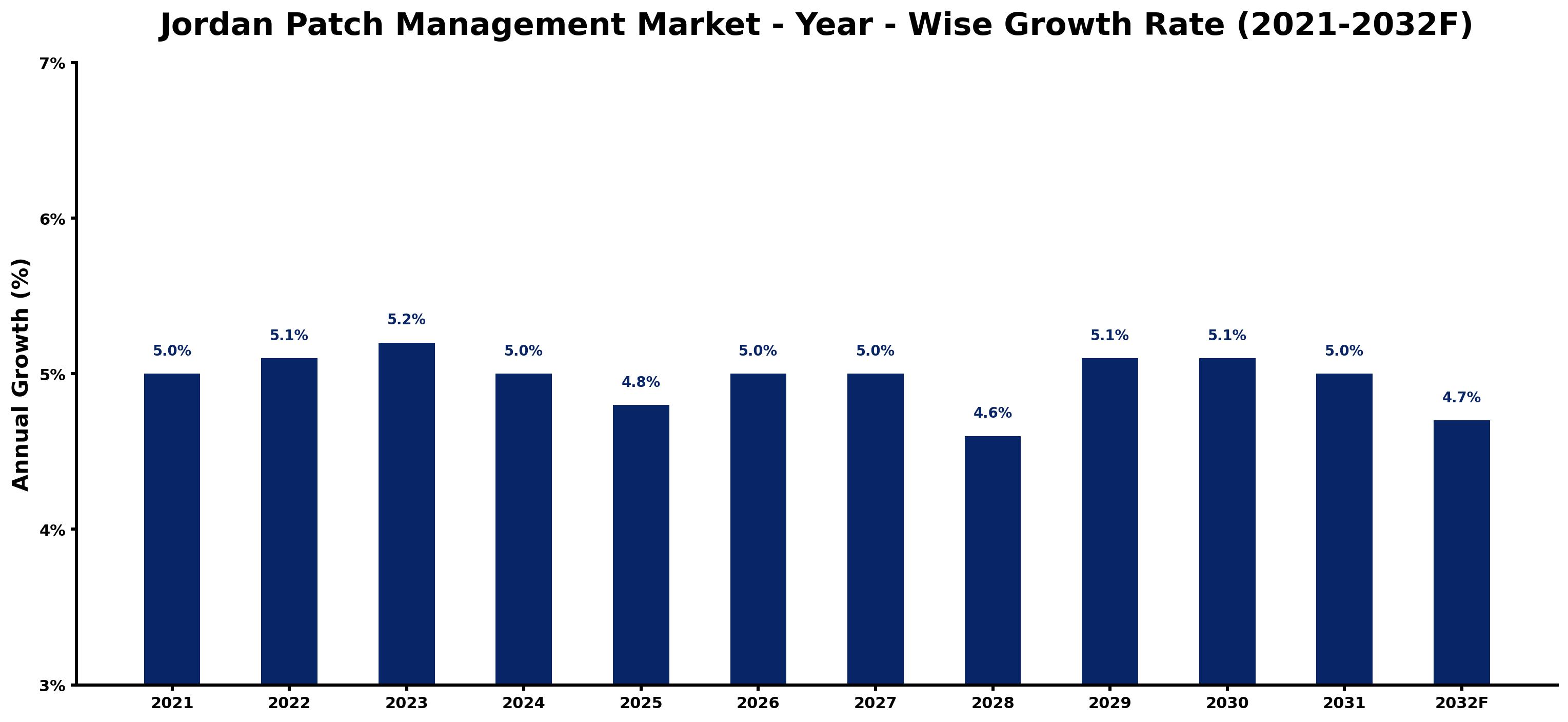 Jordan Patch Management Market Year-wise Growth Rate and Key Drivers