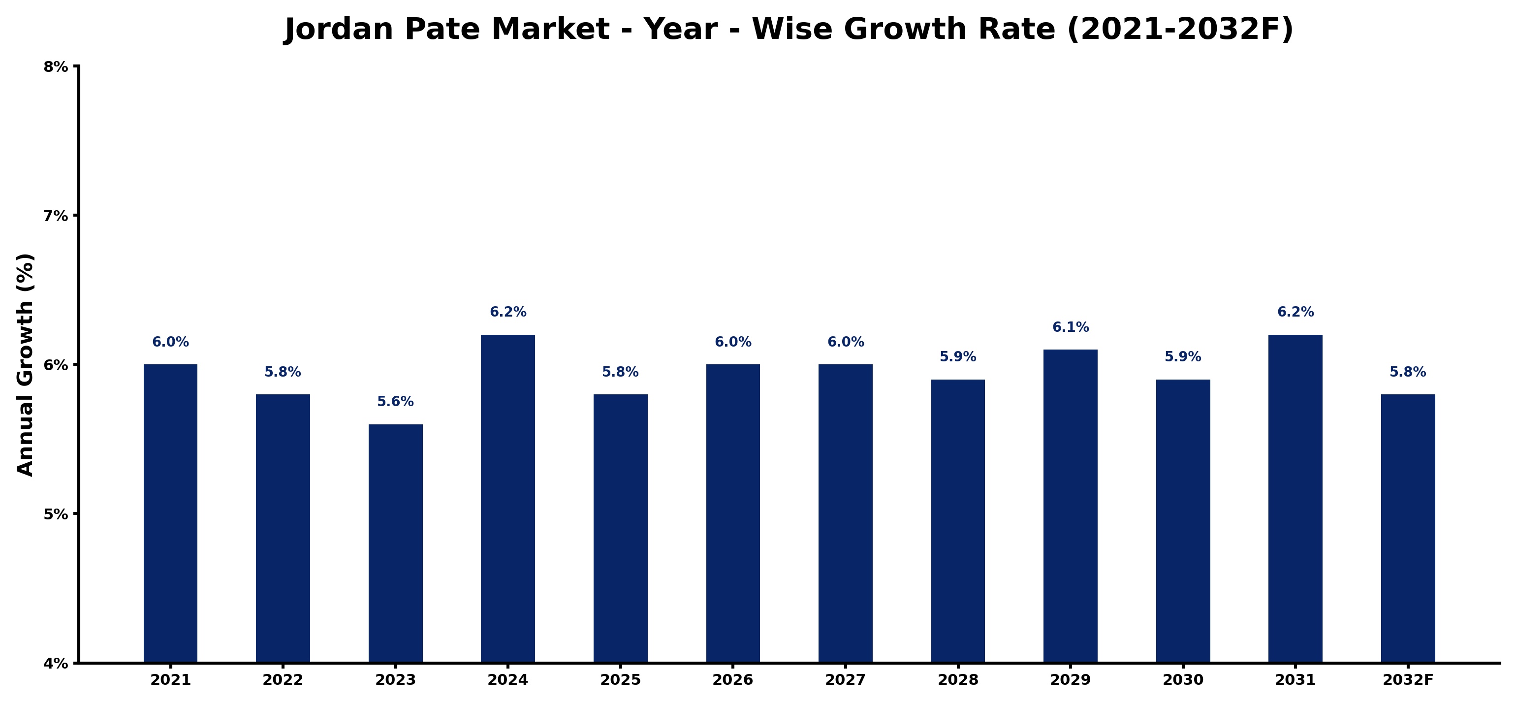 Jordan Pate Market Year-wise Growth Rate and Key Drivers
