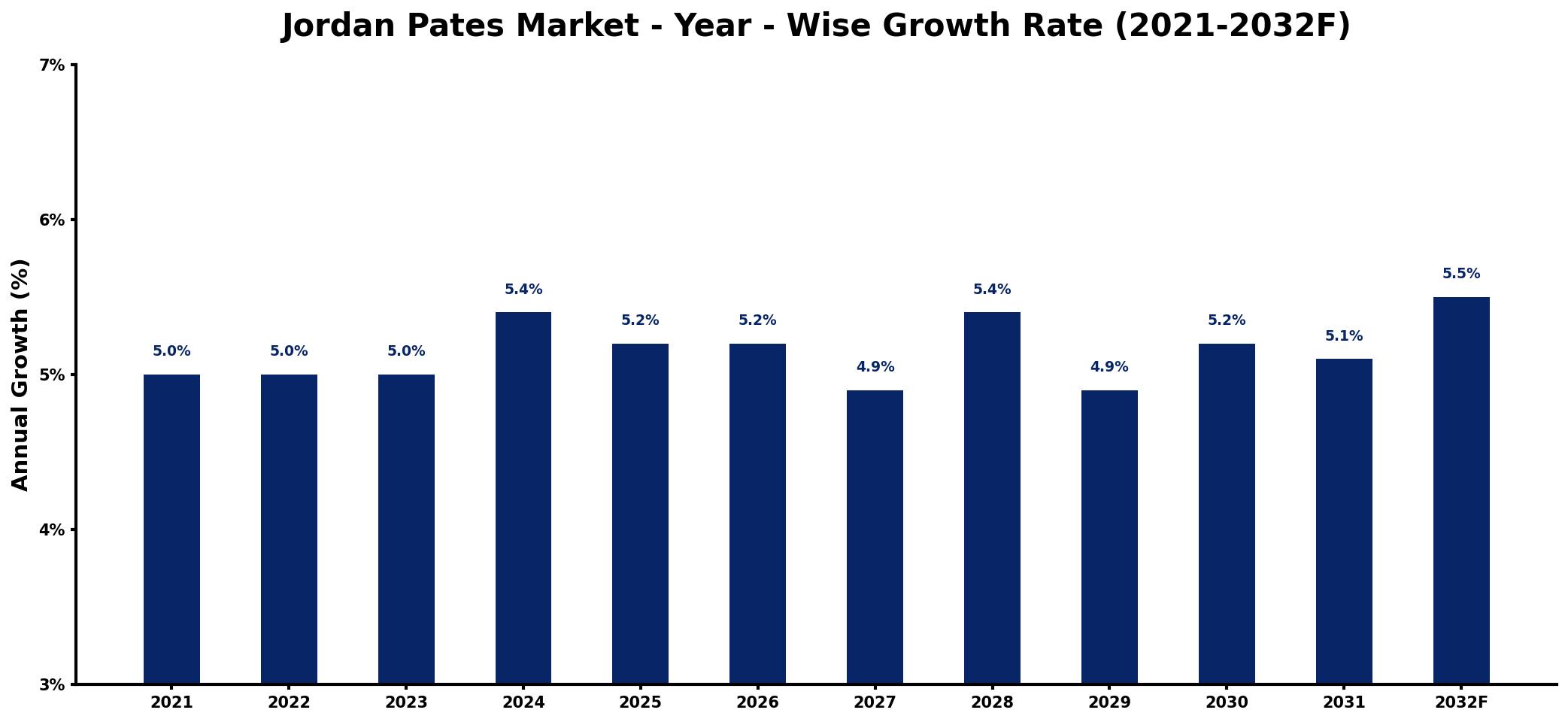 Jordan Pates Market Year-wise Growth Rate and Key Drivers