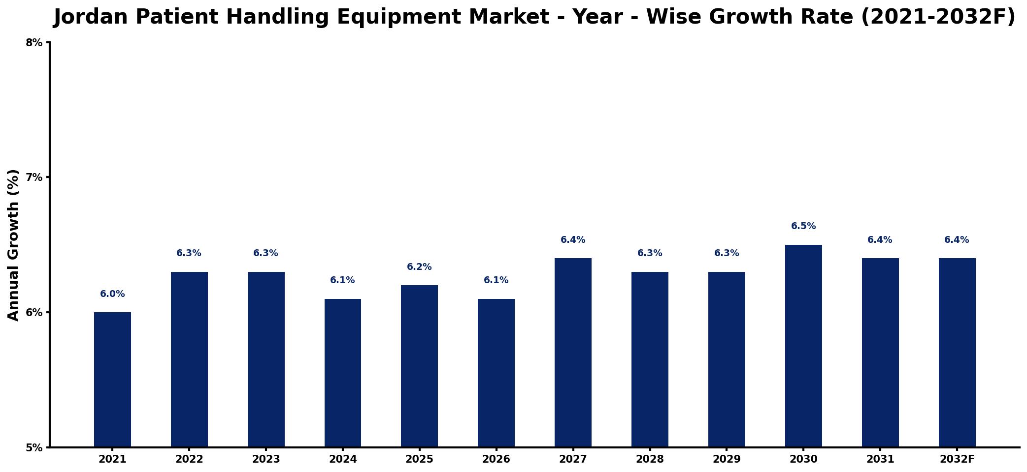 Jordan Patient Handling Equipment Market Year-wise Growth Rate and Key Drivers