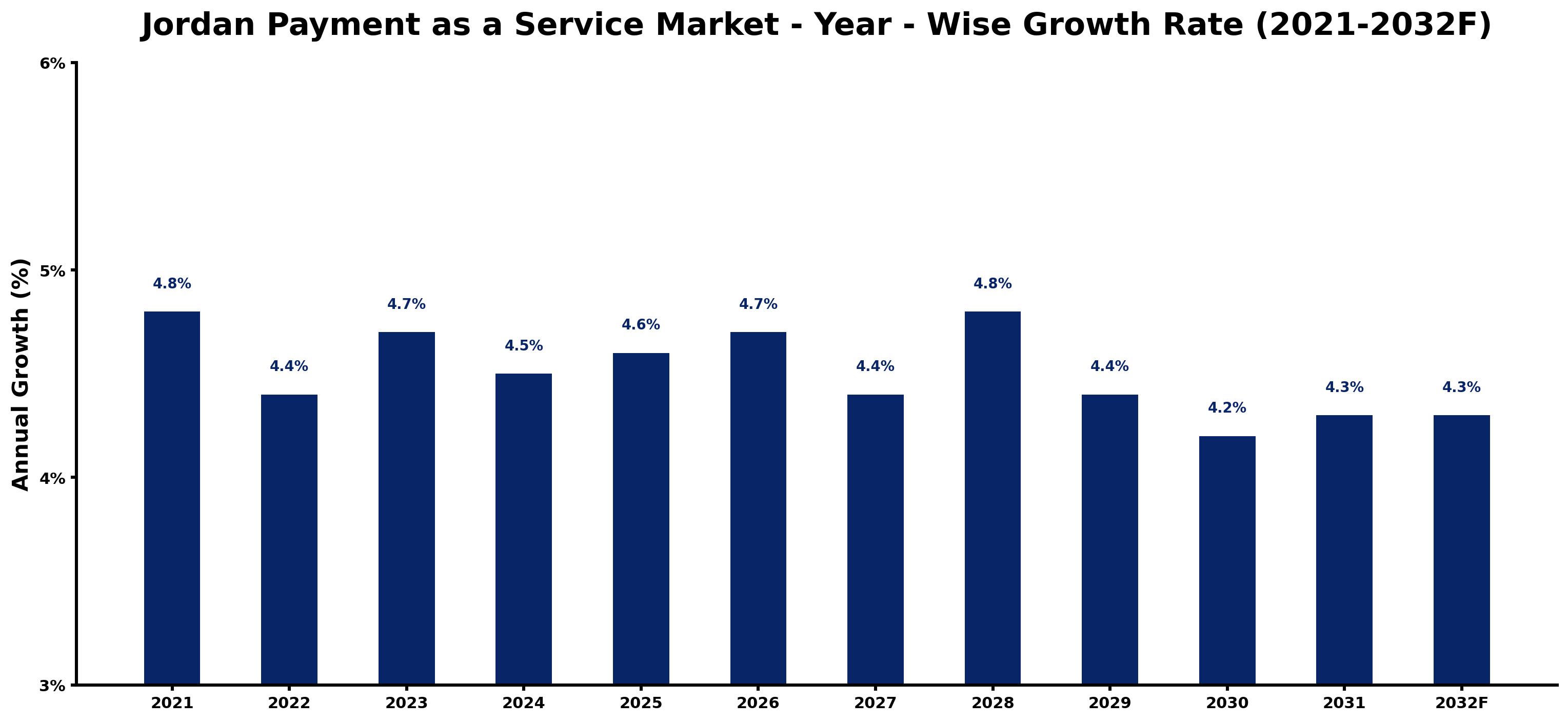 Jordan Payment as a Service Market Year-wise Growth Rate and Key Drivers