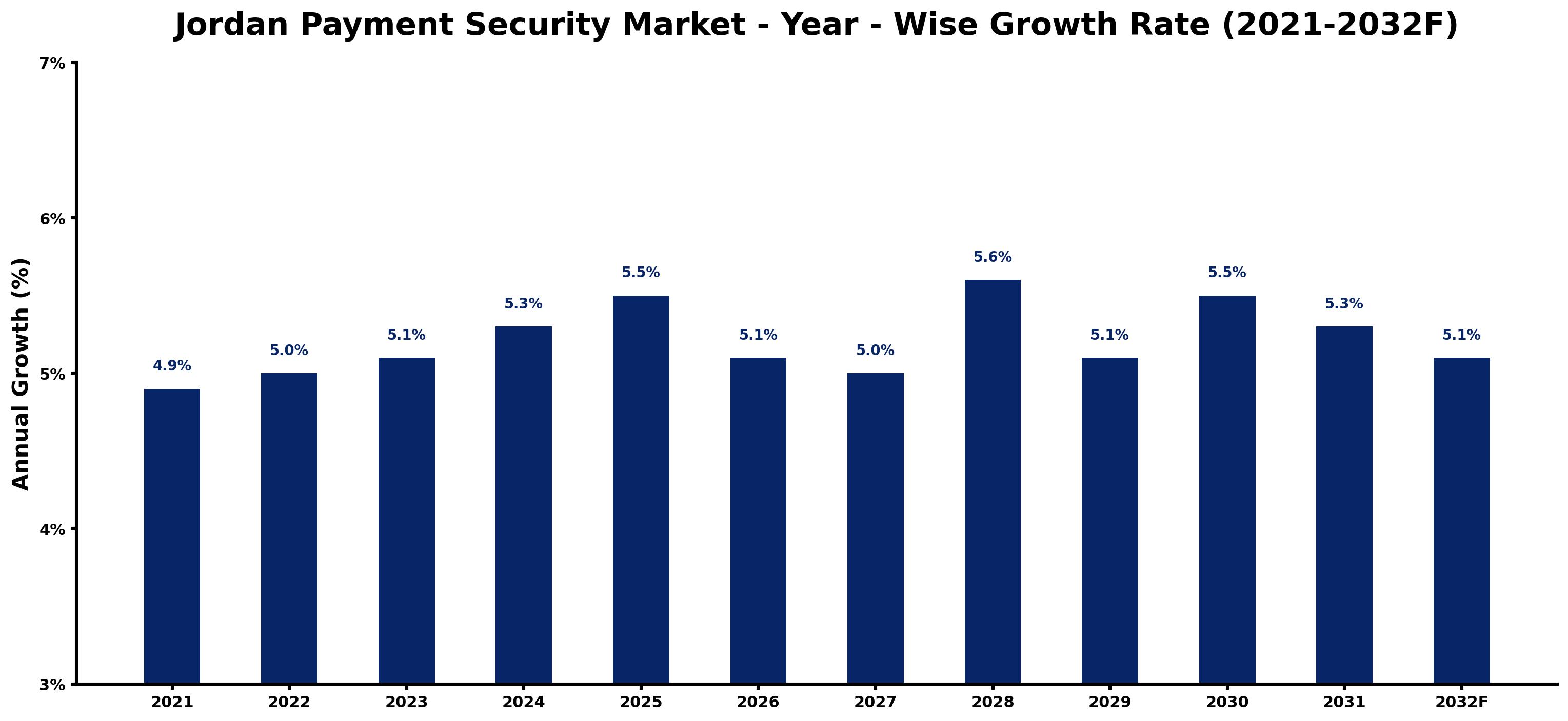 Jordan Payment Security Market Year-wise Growth Rate and Key Drivers
