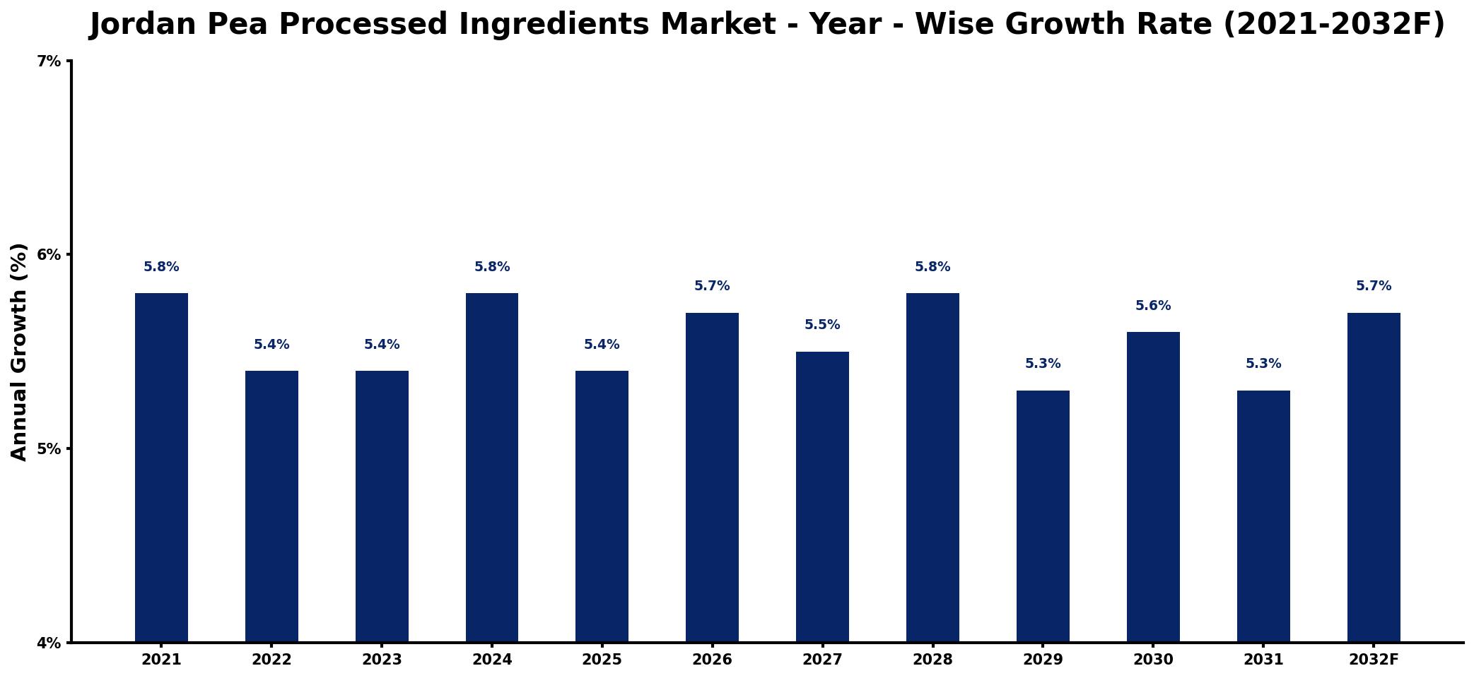 Jordan Pea Processed Ingredients Market Year-wise Growth Rate and Key Drivers