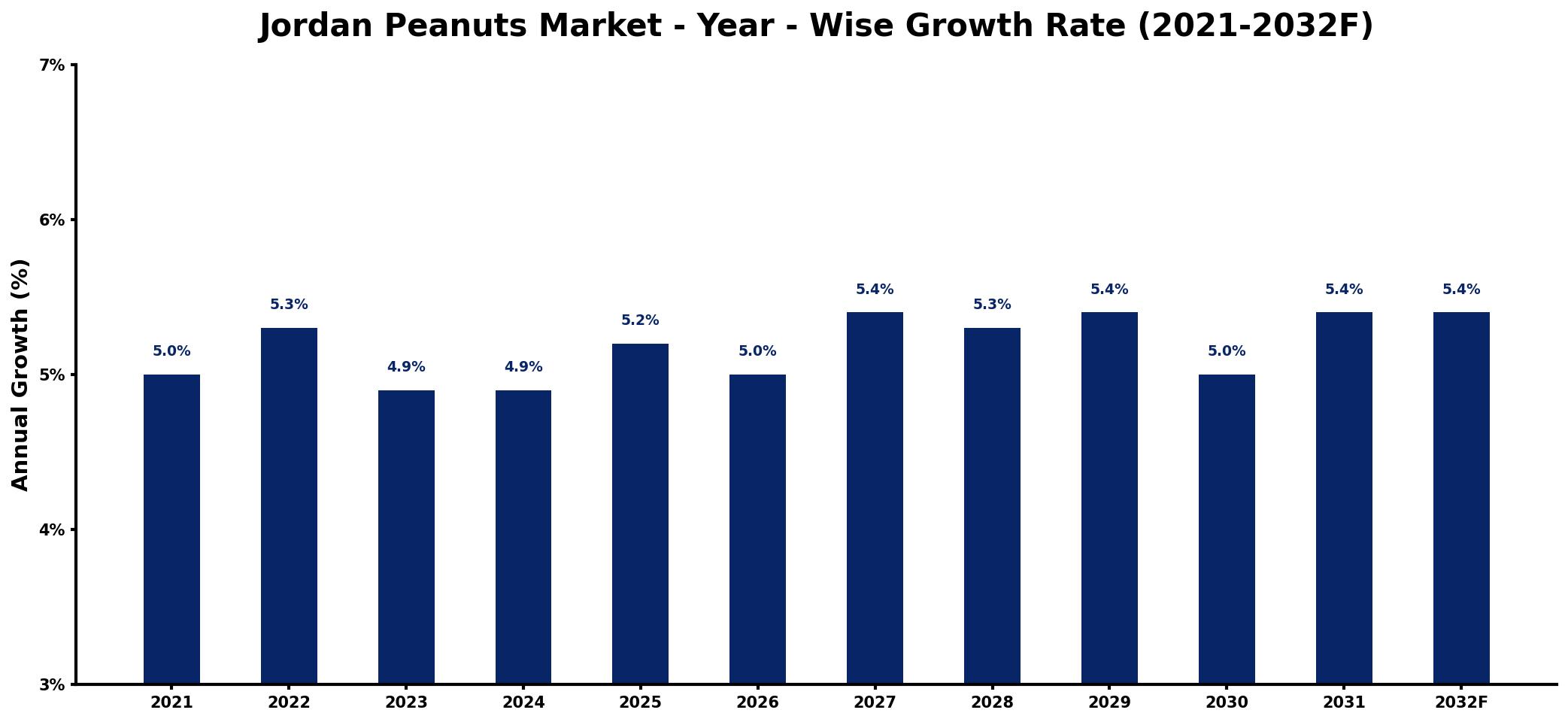Jordan Peanuts Market Year-wise Growth Rate and Key Drivers