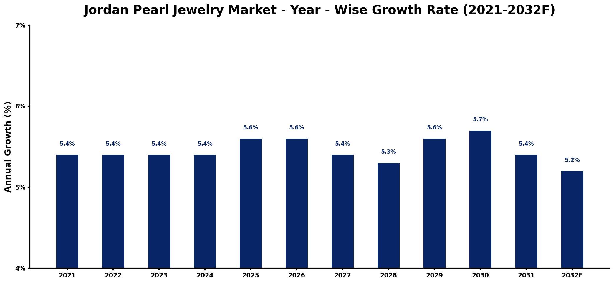 Jordan Pearl Jewelry Market Year-wise Growth Rate and Key Drivers