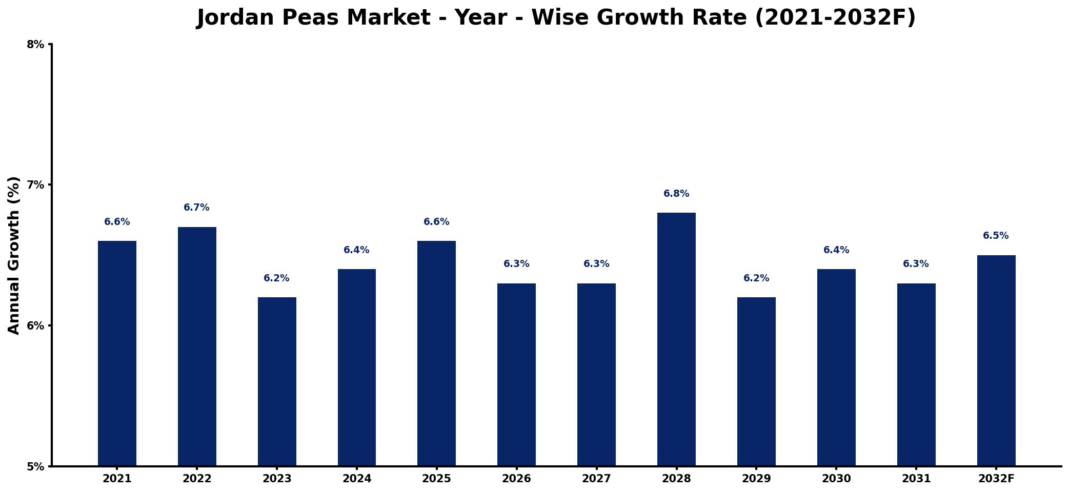 Jordan Peas Market Year-wise Growth Rate and Key Drivers
