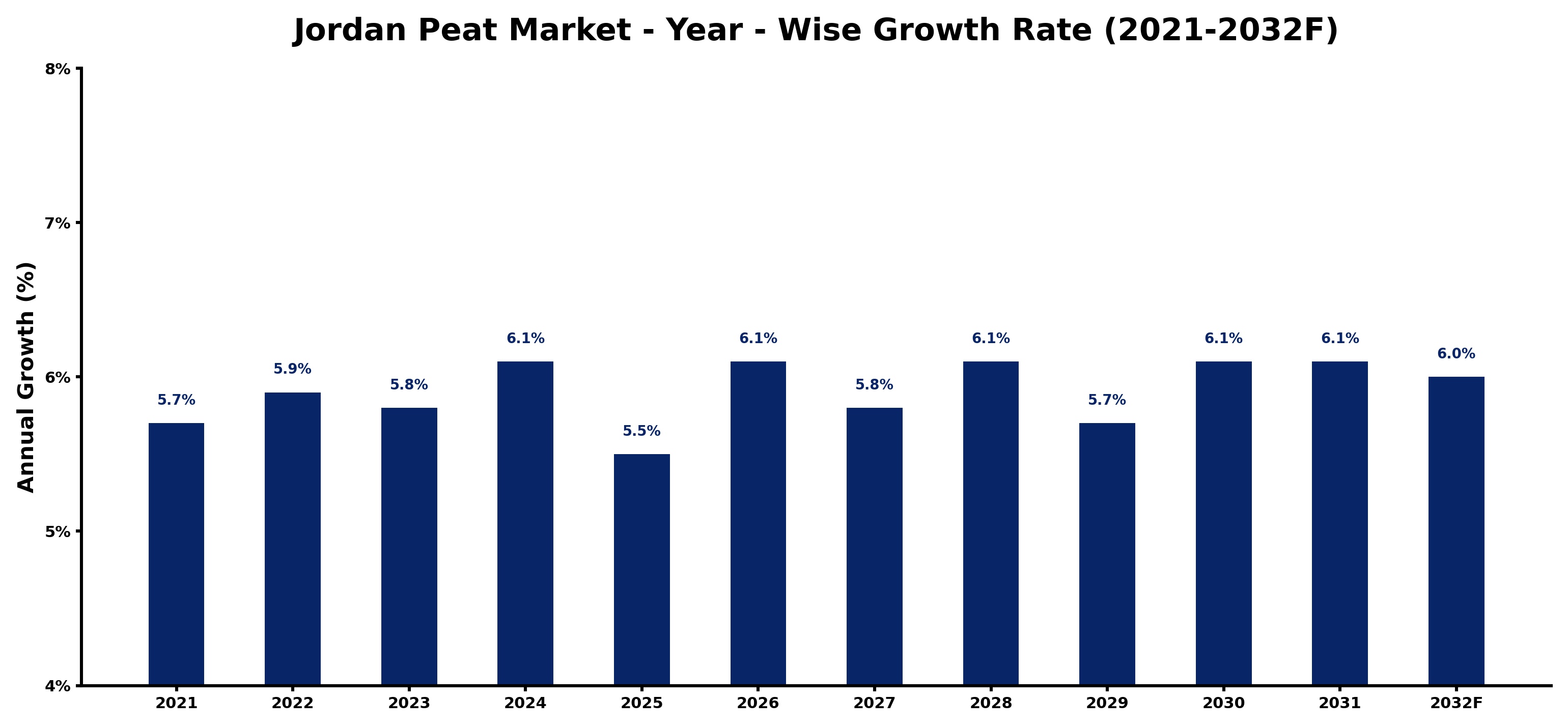 Jordan Peat Market Year-wise Growth Rate and Key Drivers