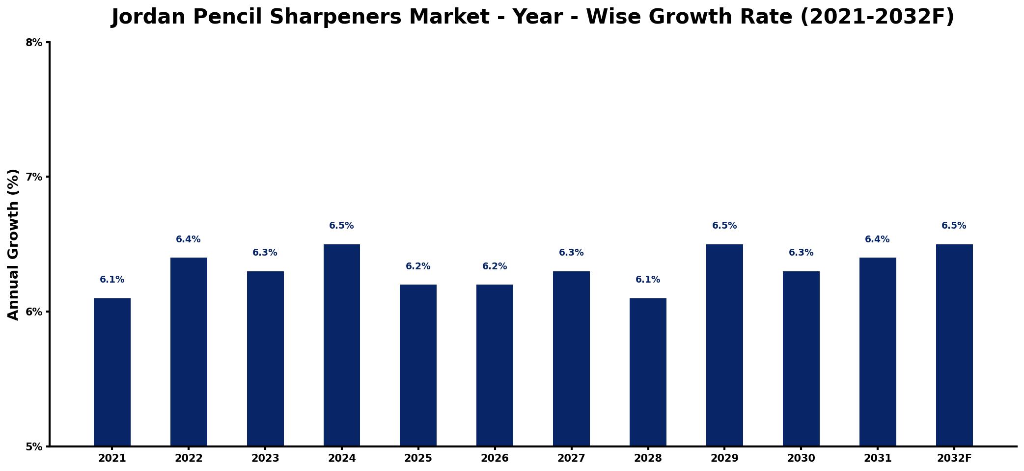 Jordan Pencil Sharpeners Market Year-wise Growth Rate and Key Drivers